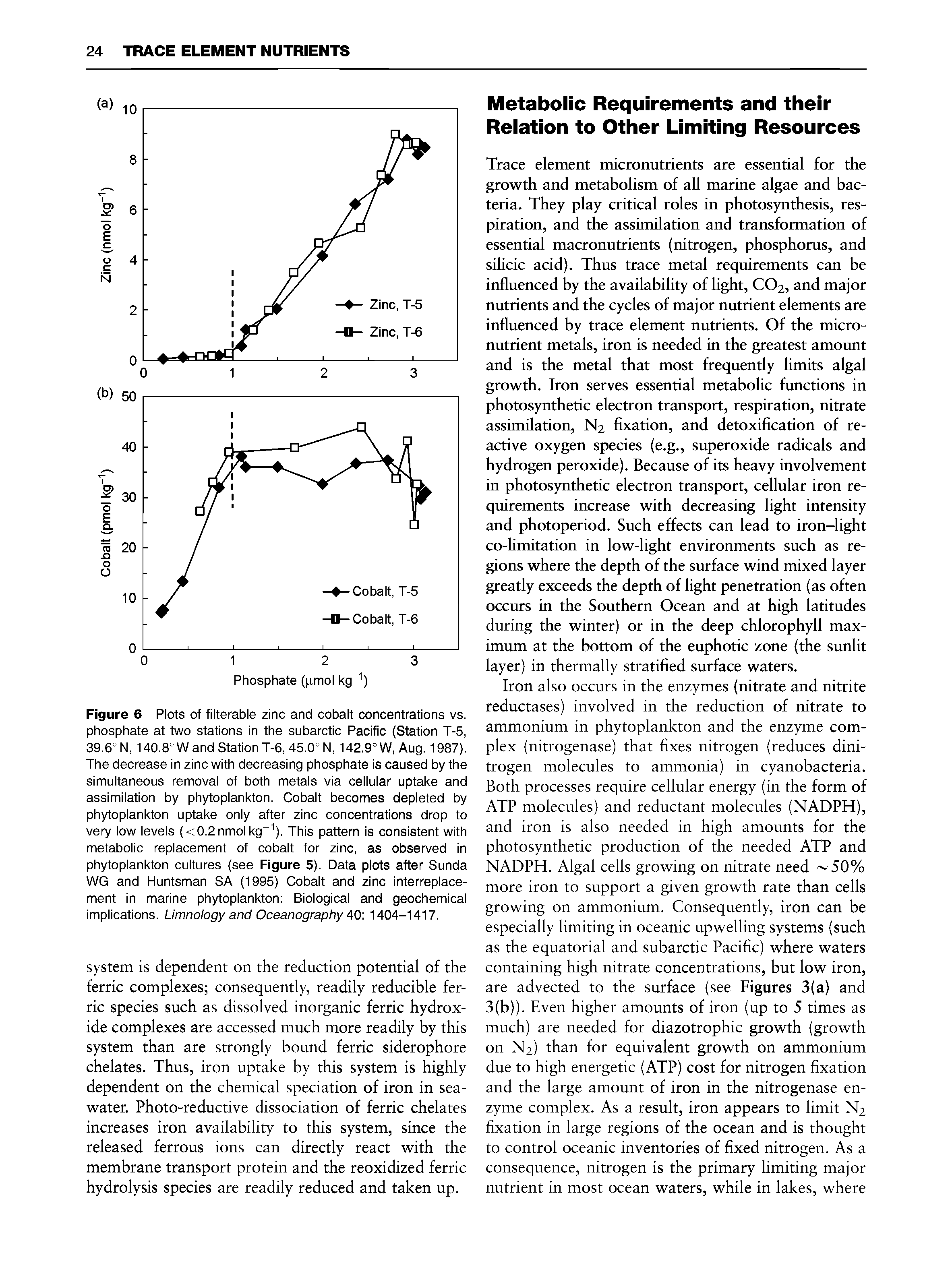 Figure 6 Plots of filterable zinc and cobalt concentrations vs. phosphate at two stations in the subarctic Pacific (Station T-5, 39.6° N, 140.8° Wand Station T-6, 45.0° N, 142.9° W, Aug. 1987). The decrease in zinc with decreasing phosphate is caused by the simultaneous removal of both metals via cellular uptake and assimilation by phytoplankton. Cobalt becomes depleted by phytoplankton uptake only after zinc concentrations drop to very low levels <0.2nmol kg ). This pattern is consistent with metabolic replacement of cobalt for zinc, as observed in phytoplankton cultures (see Figure 5). Data plots after Sunda WG and Huntsman SA (1995) Cobalt and zinc interreplacement in marine phytoplankton Biological and geochemical implications. Limnology and Oceanography 40 1404-1417.