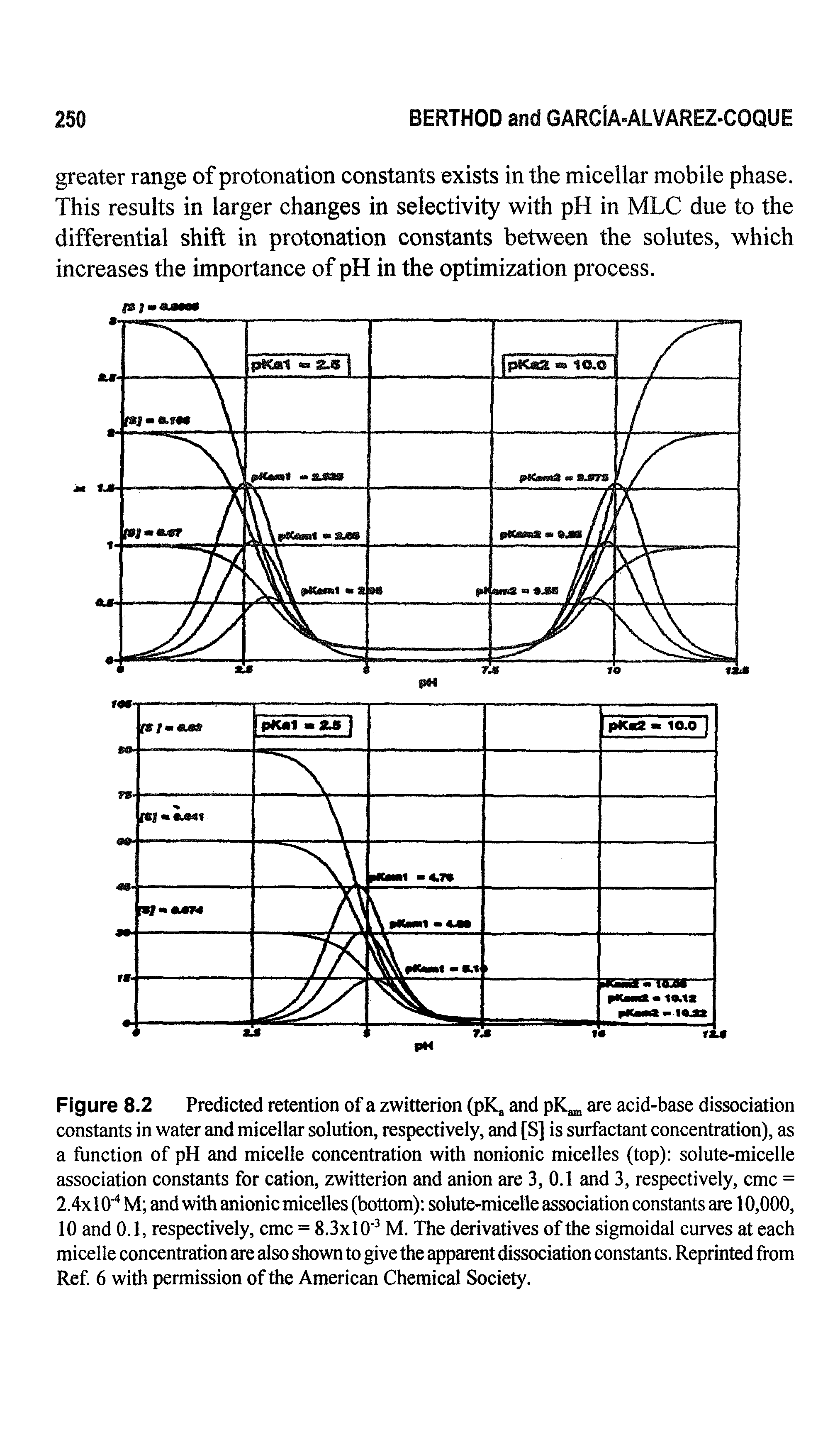 Figure 8.2 Predicted retention of a zwitterion (pK and pK are acid-base dissociation constants in water and micellar solution, respectively, and [S] is surfactant concentration), as a function of pH and micelle concentration with nonionic micelles (top) solute-micelle association constants for cation, zwitterion and anion are 3, 0.1 and 3, respectively, cmc = 2.4x10 M and with anionic micelles (bottom) solute-micelle association constants are 10,000, 10 and 0.1, respectively, cmc = 8.3x10 M. The derivatives of the sigmoidal curves at each micelle concentration are also shown to give the apparent dissociation constants. Reprinted from Ref 6 with permission of the American Chemical Society.