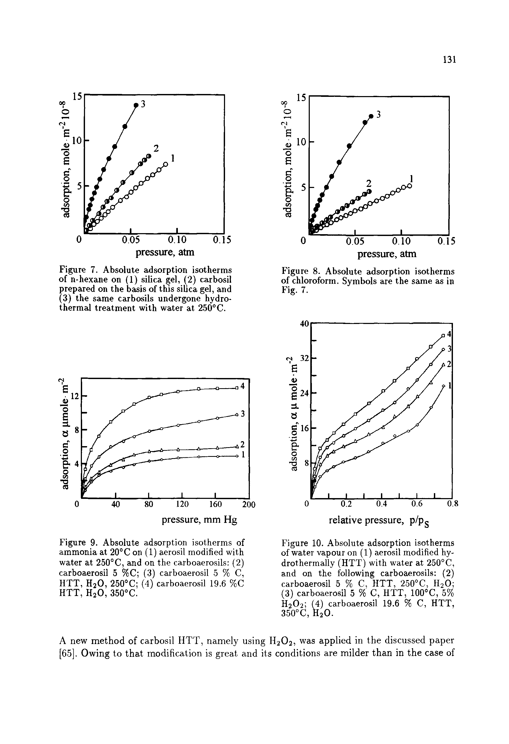 Figure 8. Absolute adsorption isotherms of chloroform. Symbols are the same as in Fig. 7.