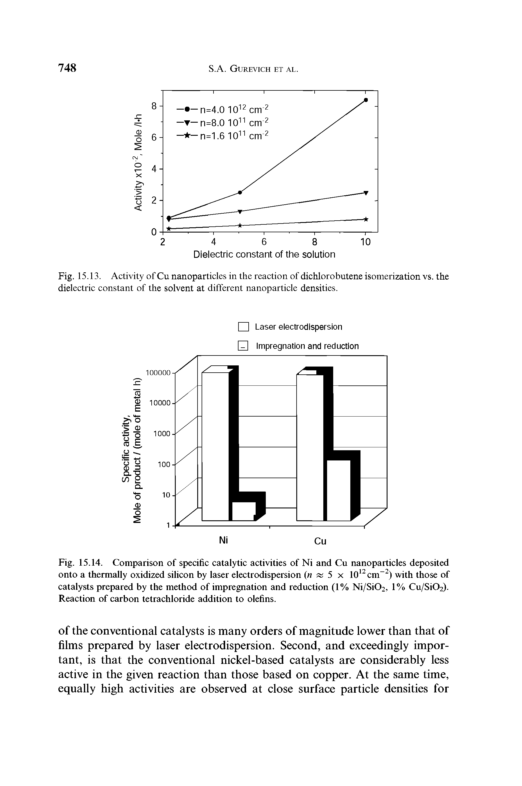 Fig. 15.14. Comparison of specific catalytic activities of Ni and Cu nanoparticles deposited onto a thermally oxidized silicon by laser electrodispersion (n m 5 x 1012cm-2) with those of catalysts prepared by the method of impregnation and reduction (1% Ni/Si02, 1% Cu/Si02). Reaction of carbon tetrachloride addition to olefins.