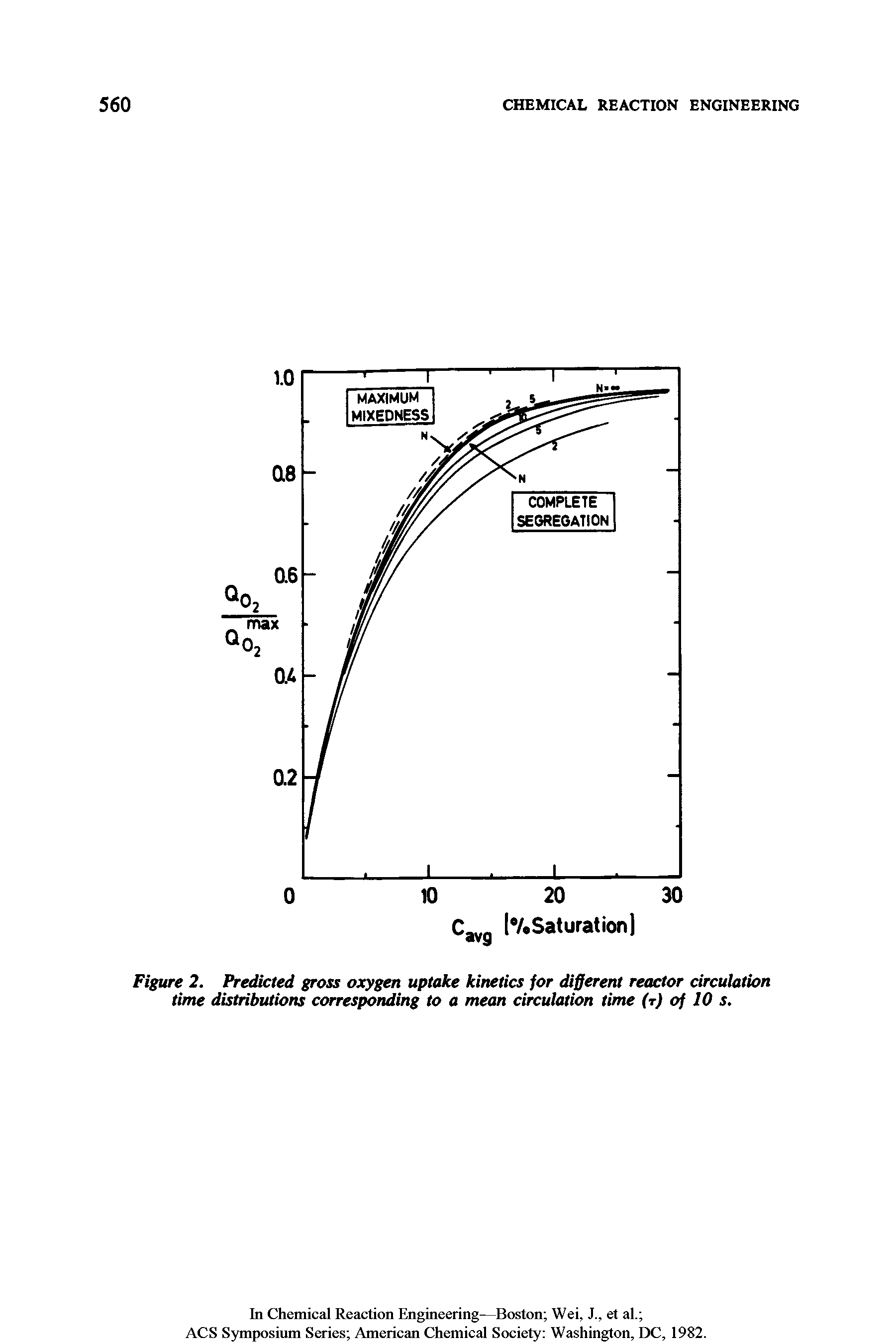 Figure 2. Predicted gross oxygen uptake kinetics for different reactor circulation time distributions corresponding to a mean circulation time (t) of 10 s.