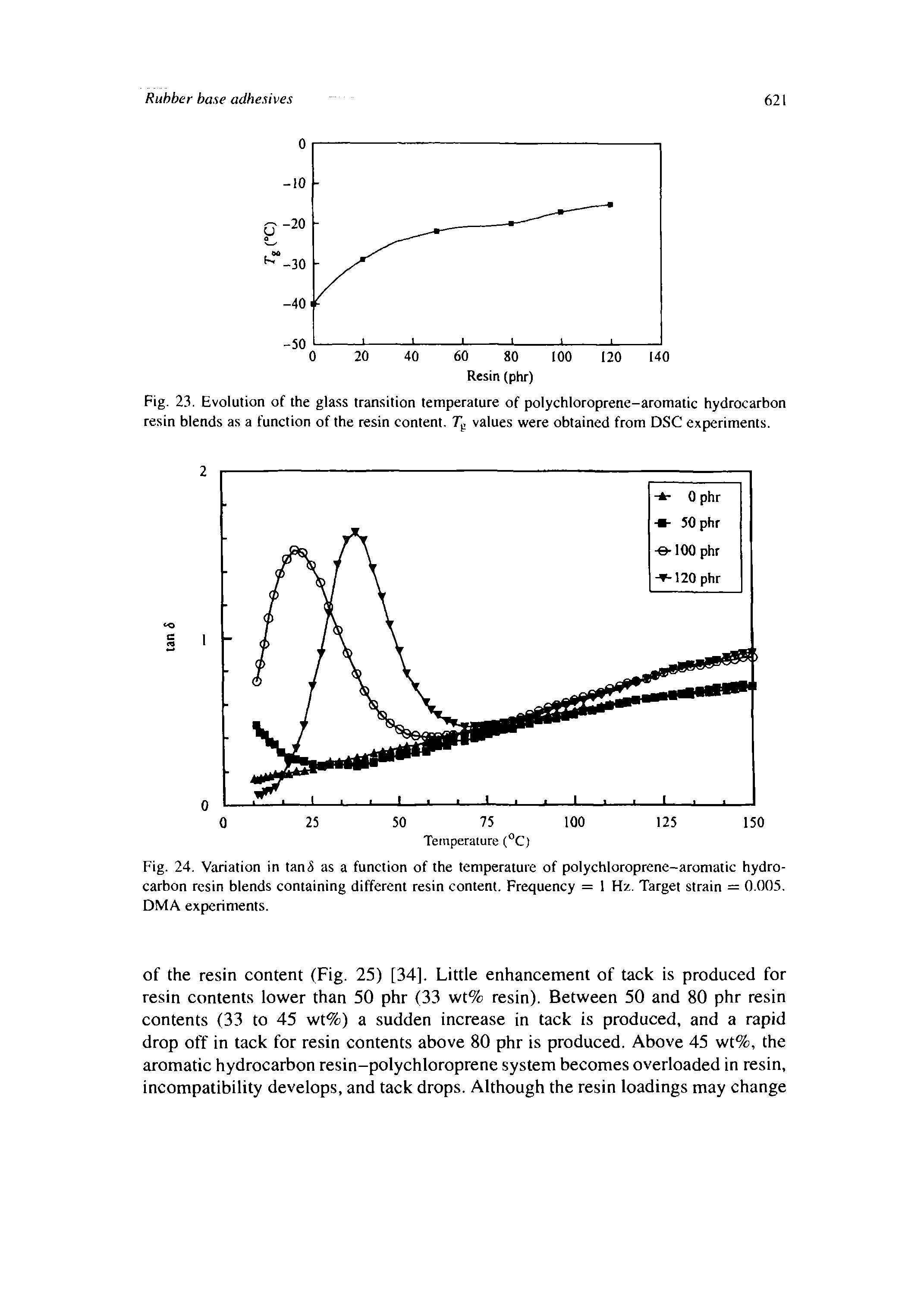 Fig. 23. Evolution of the glass transition temperature of polychloroprene-aromatic hydrocarbon resin blends as a function of the resin content. values were obtained from DSC experiments.