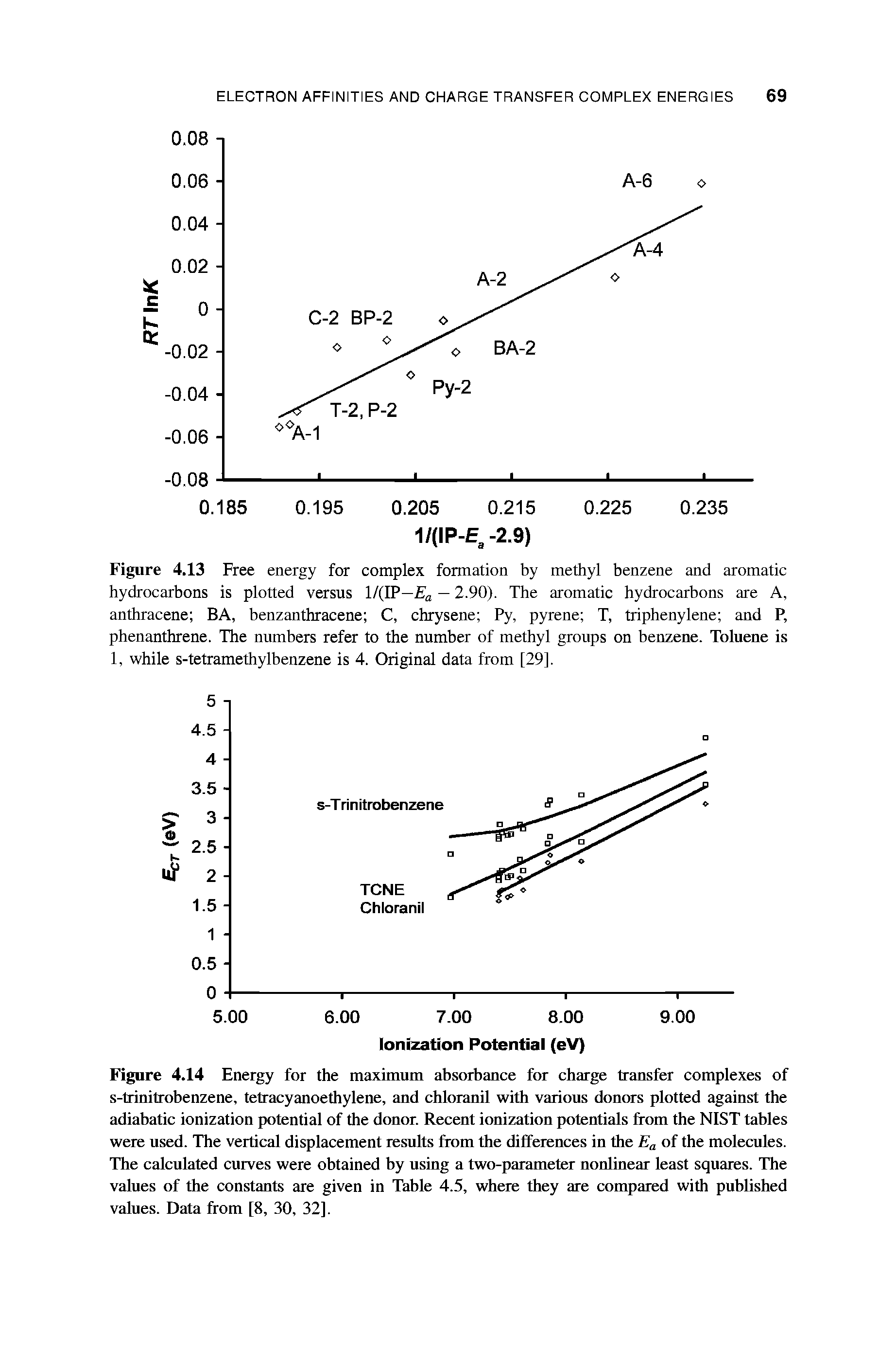 Figure 4.14 Energy for the maximum absorbance for charge transfer complexes of s-trinitrobenzene, tetracyanoethylene, and chloranil with various donors plotted against the adiabatic ionization potential of the donor. Recent ionization potentials from the NIST tables were used. The vertical displacement results from the differences in the Ea of the molecules. The calculated curves were obtained by using a two-parameter nonlinear least squares. The values of the constants are given in Table 4.5, where they are compared with published values. Data from [8, 30, 32].