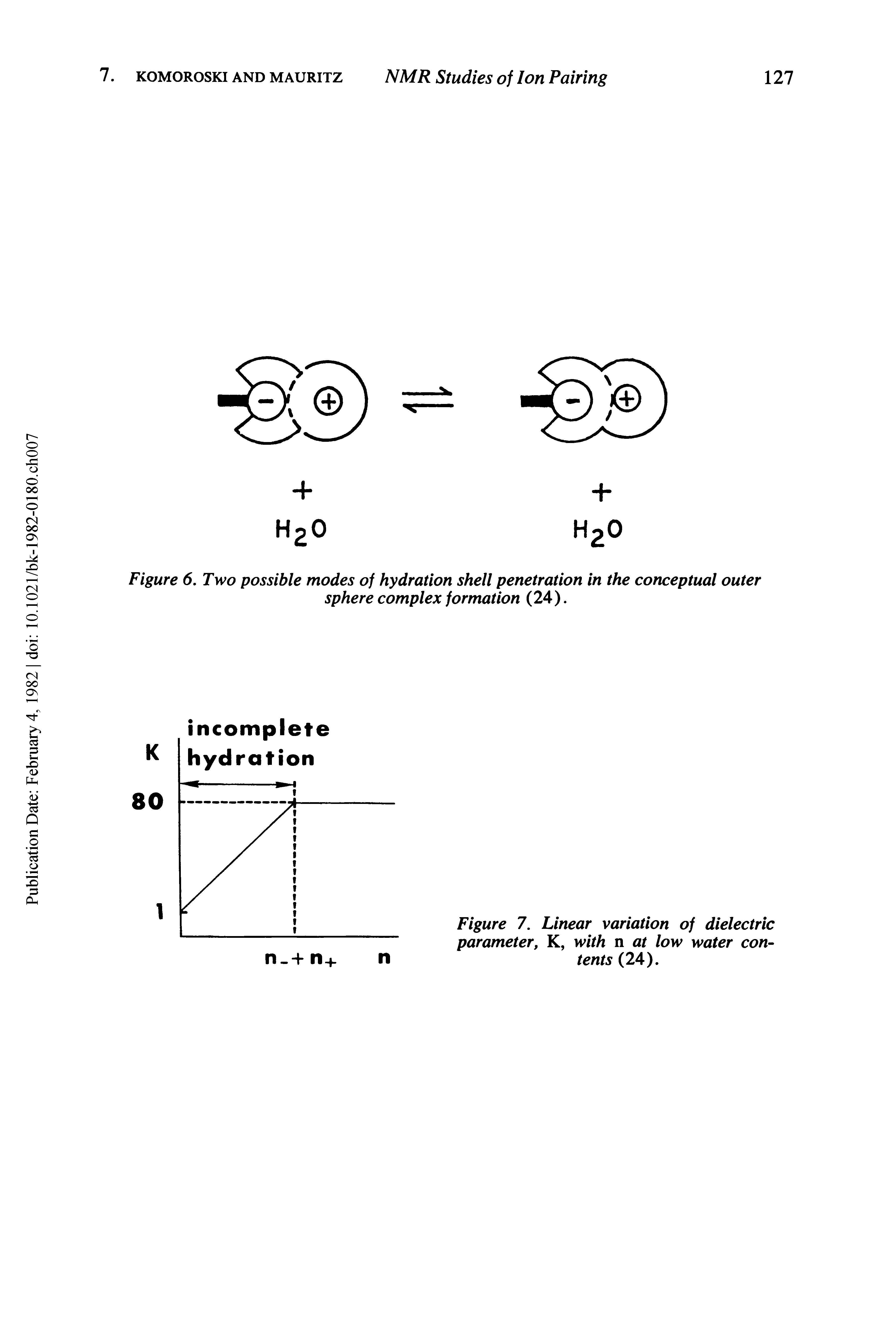 Figure 7. Linear variation of dielectric parameter, K, with n at low water contents (24).