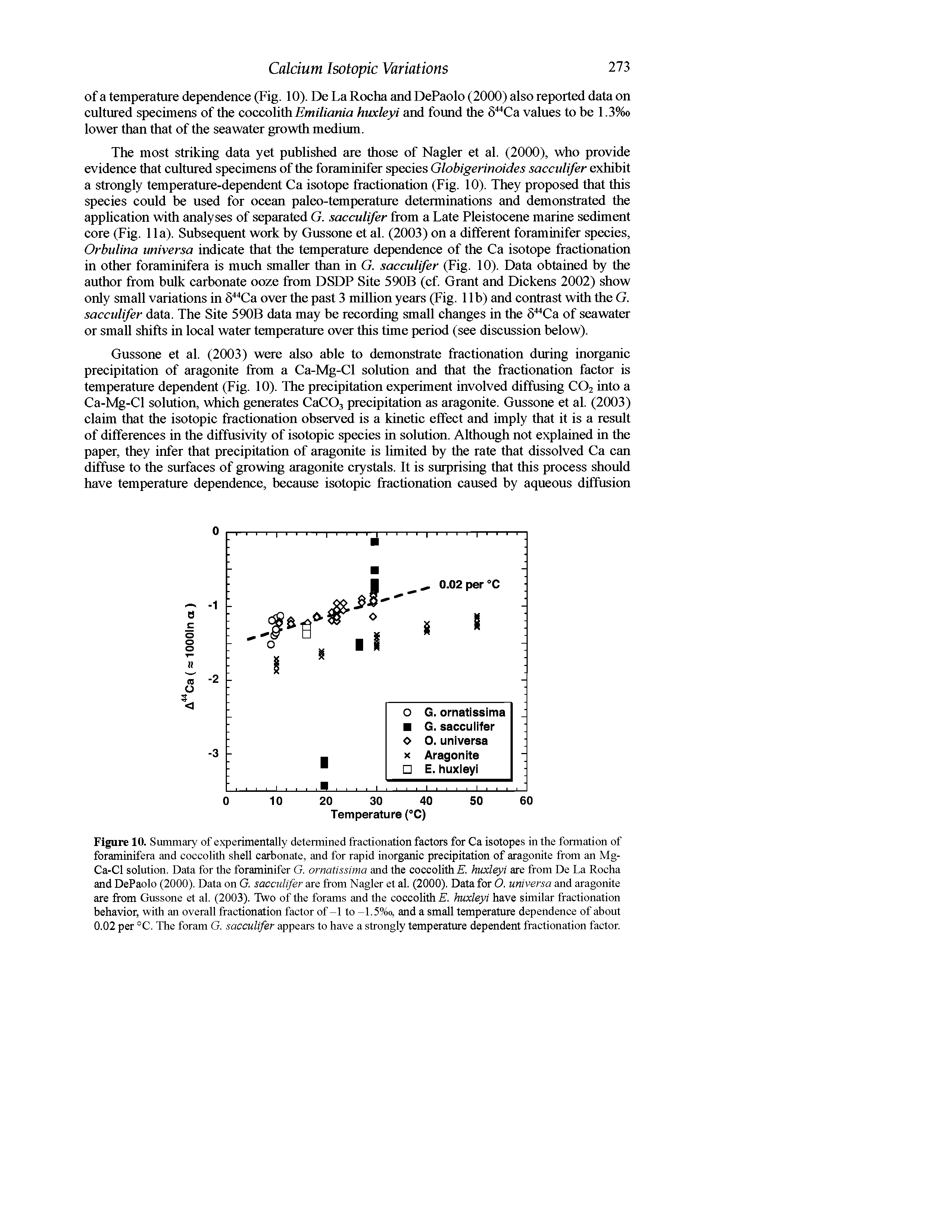 Figure 10. Summary of experimentally determined fractionation factors for Ca isotopes in the formation of foraminifera and coccolith shell carbonate, and for rapid inorganic precipitation of aragonite from an Mg-Ca-Cl solution. Data for the foraminifer G. ornatissima and the coccolith E. huxleyi are from De La Rocha and DePaolo (2000). Data on G. sacculifer are from Nagler et al. (2000). Data for O. universa and aragonite are from Gussone et al. (2003). Two of the forams and the coccolith E. huxleyi have similar fractionation behavior, with an overall fractionation factor of-1 to -1.5%o, and a small temperature dependence of about 0.02 per °C. The foram G. sacculifer appears to have a strongly temperature dependent fractionation factor.