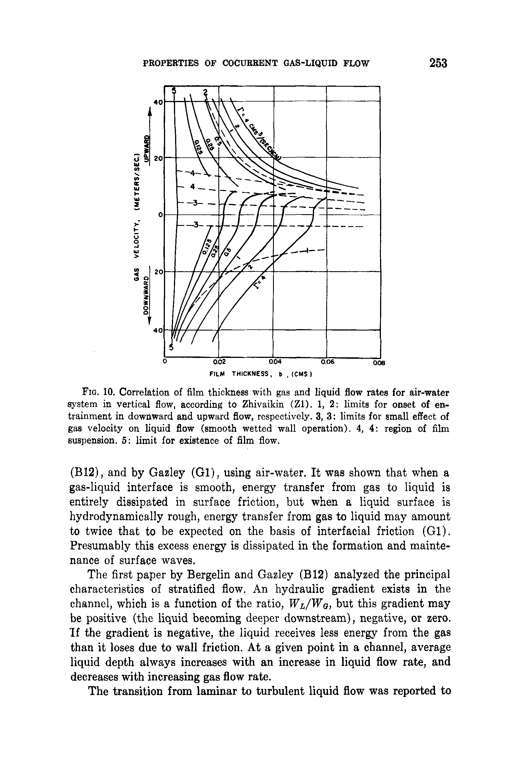Fig. 10. Correlation of film thickness with gas and liquid flow rates for air-water system in vertical flow, according to Zhivaikin (Zl). 1, 2 limits for onset of entrainment in downward and upward flow, respectively. 3, 3 limits for small effect of gas velocity on liquid flow (smooth wetted wall operation). 4, 4 region of film suspension. 5 limit for existence of film flow.