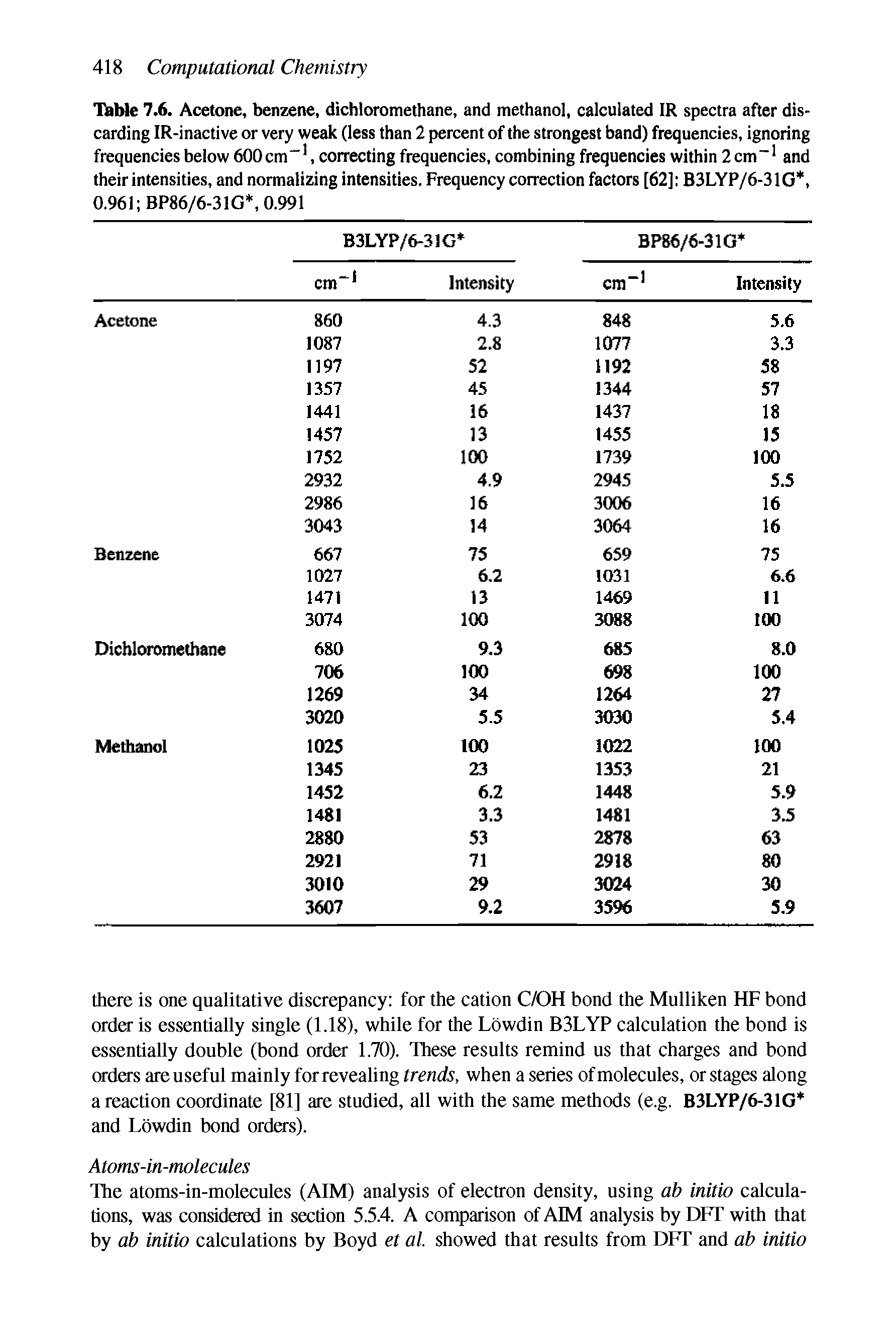 Table 7.6. Acetone, benzene, dichloromethane, and methanol, calculated IR spectra after discarding IR-inactive or very weak (less than 2 percent of the strongest band) frequencies, ignoring frequencies below 600cm , correcting frequencies, combining frequencies within 2cm and their intensities, and normalizing intensities. Frequency correction factors [62] B3LYP/6-31G, 0.961 BP86/6-31G 0.991...