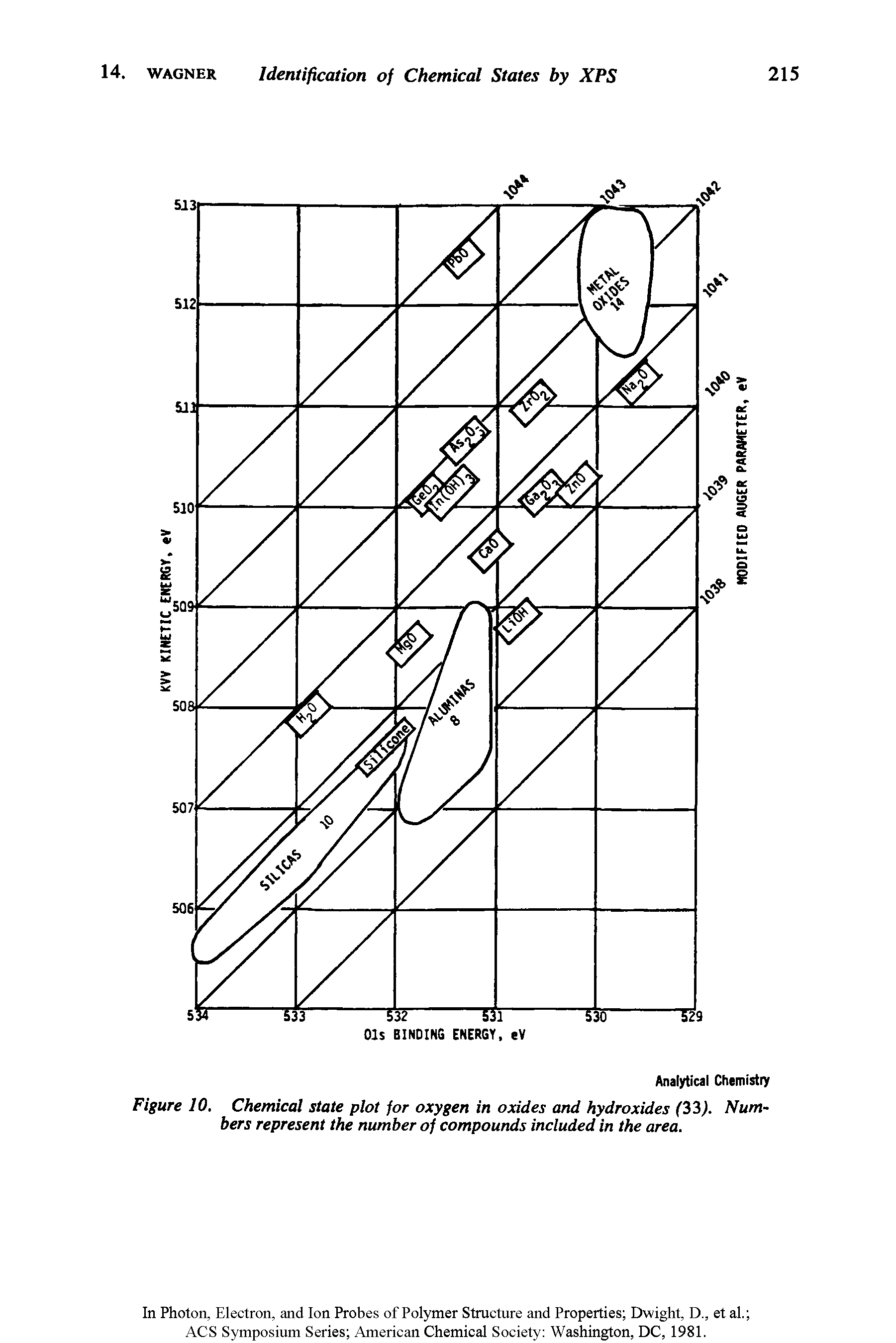 Figure 10. Chemical state plot for oxygen in oxides and hydroxides ( i i). Numbers represent the number of compounds included in the area.