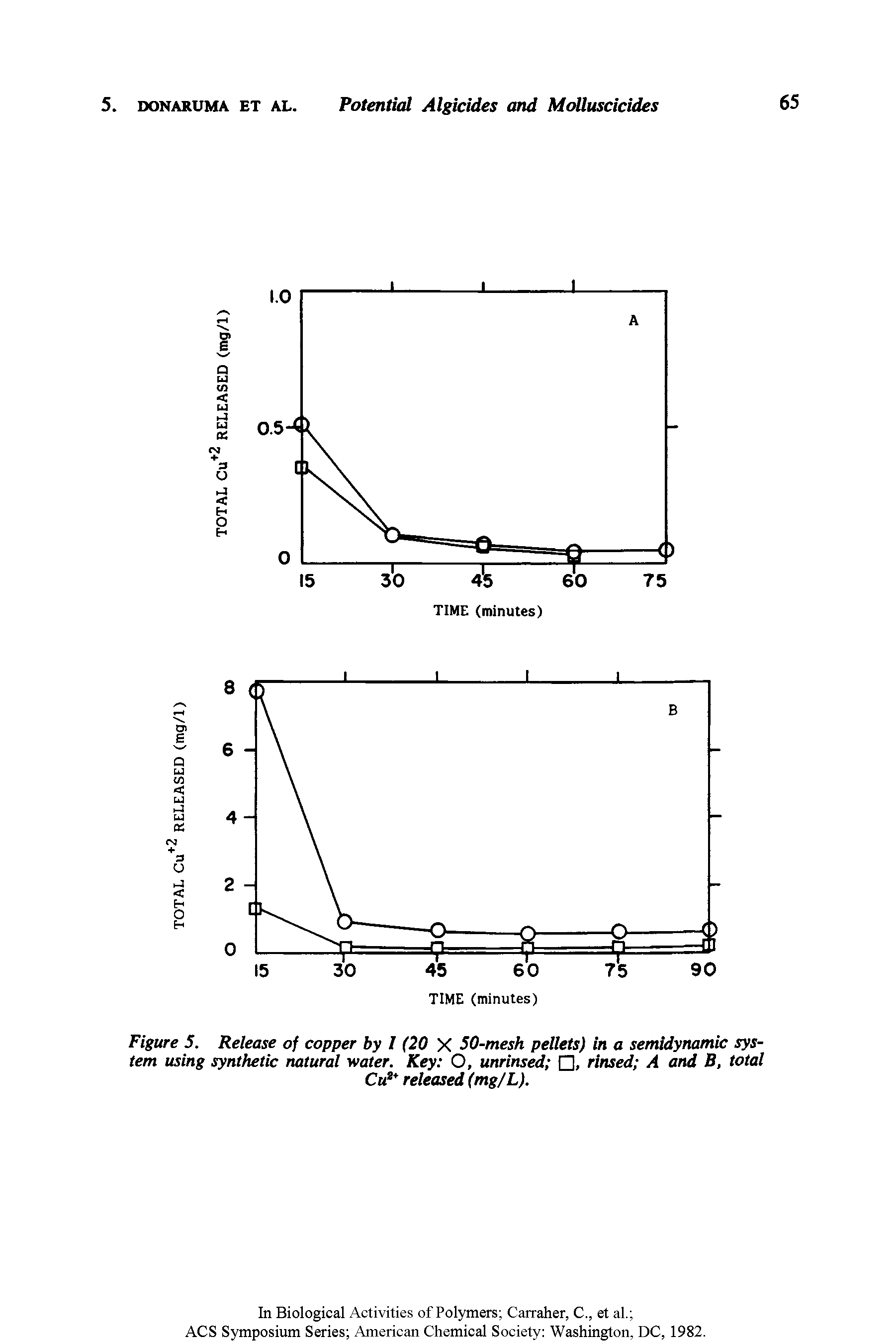 Figure 5, Release of copper by I (20 X 50-mesh pellets) in a semidynamic system using synthetic natural -water. Key Q, unrinsed , rinsed A and B, total Cu released (mg/L),...