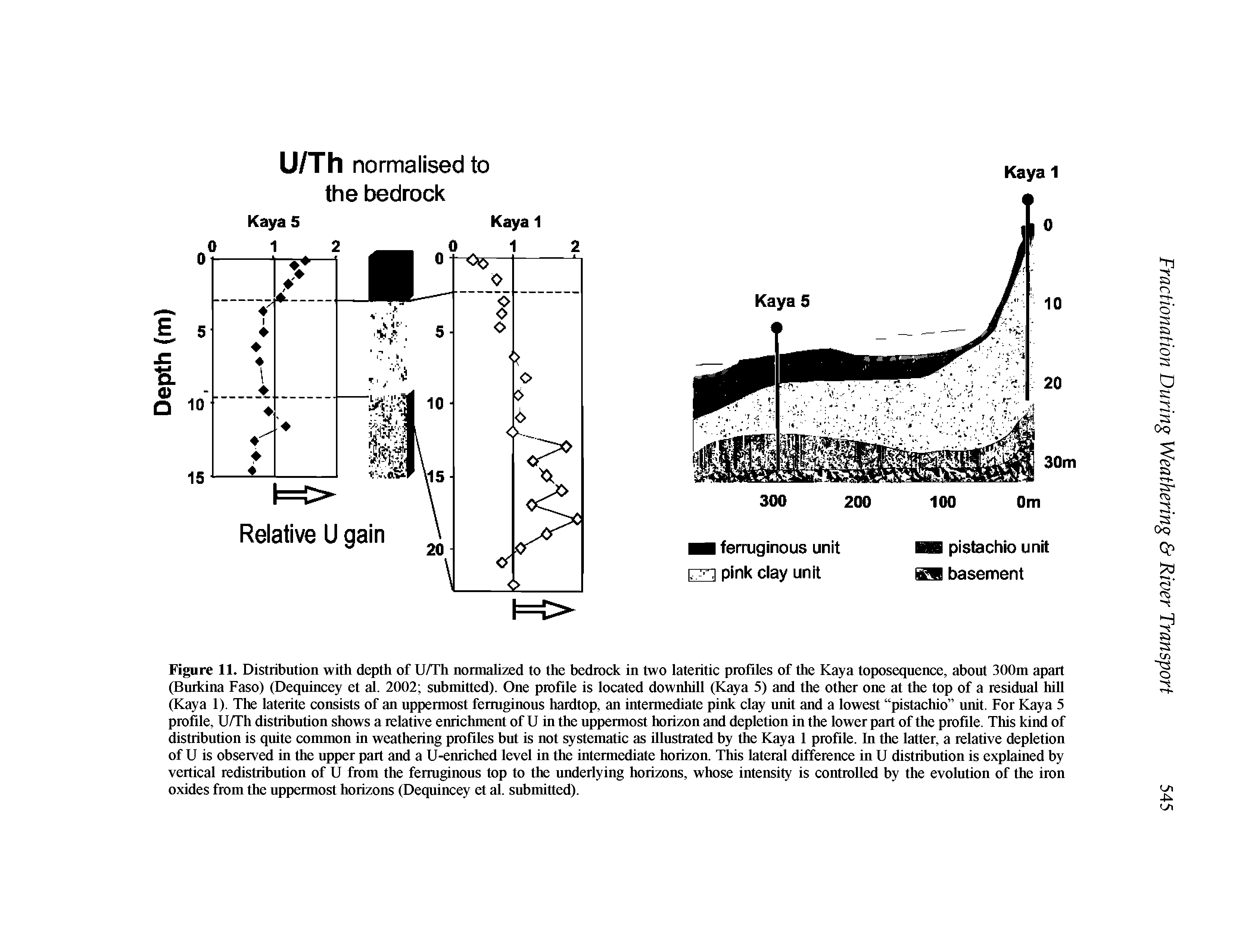 Figure 11. Distribution with depth of U/Th normahzed to the bedroek in two lateritic profiles of the Kaya toposeqnenee, about 300m apart (Burkina Faso) (Deqnineey et al. 2002 submitted). One profile is located downhill (Kaya 5) and the other one at the top of a residual hill (Kaya 1). The laterite consists of an uppermost fermginous hardtop, an intermediate pink clay nnit and a lowest pistachio unit. For Kaya 5 profile, U/Th distribntion shows a relative enrichment of U in the nppermost horizon and depletion in the lower part of the profile. This kind of distribution is quite conunon in weathering profiles bnt is not systematic as illnstrated by the Kaya 1 profile. In the latter, a relative depletion of U is observed in the npper part and a U-enriched level in the intermediate horizon. This lateral difference in U distribution is explained by vertical redistribntion of U from the ferruginons top to the nnderlying horizons, whose intensity is controlled by the evolntion of the iron oxides from the nppermost horizons (Dequincey et al. snbmitted).