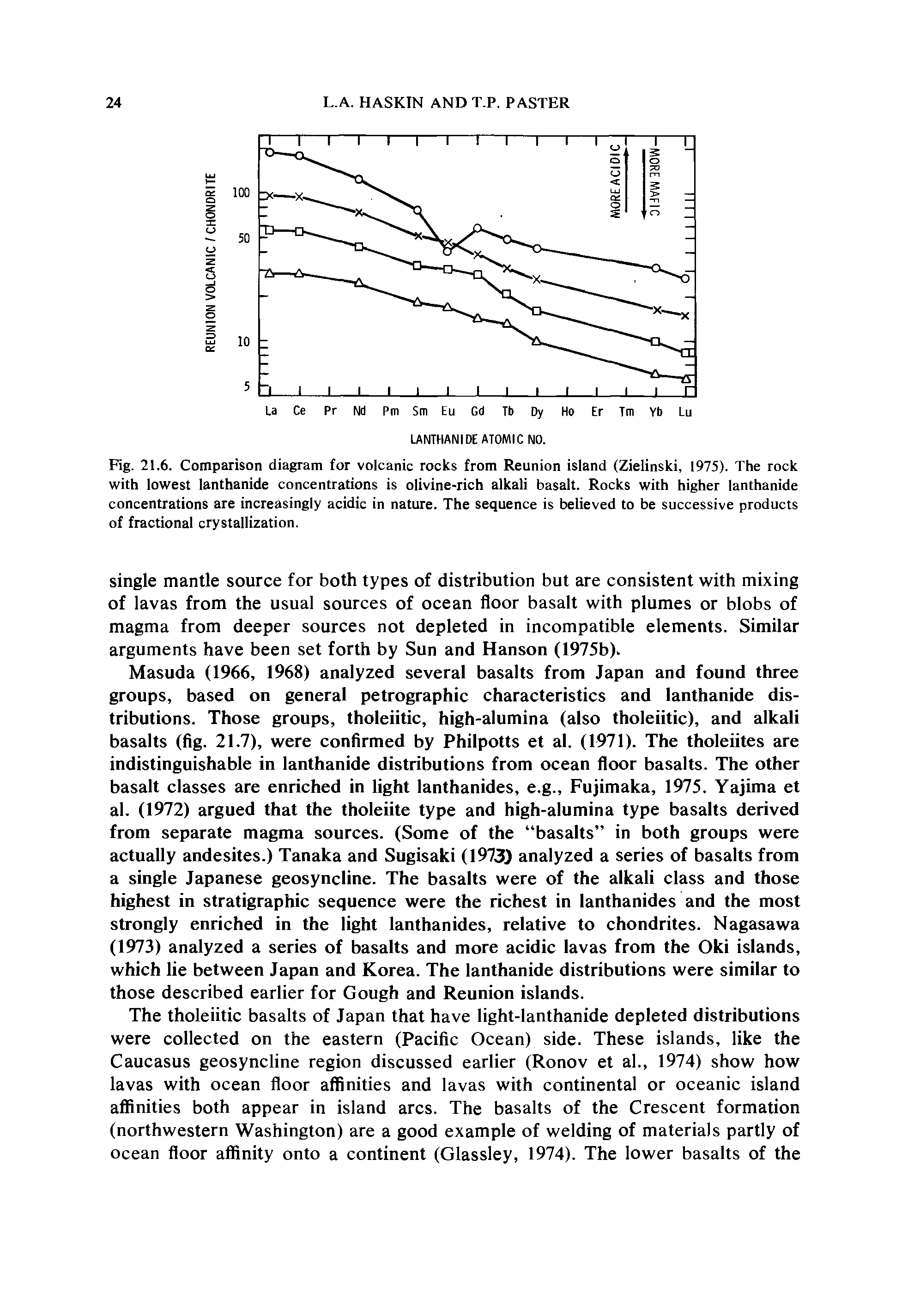 Fig. 21.6. Comparison diagram for volcanic rocks from Reunion island (Zielinski, 1975). The rock with lowest lanthanide concentrations is olivine-rich alkali basalt. Rocks with higher lanthanide concentrations are increasingly acidic in nature. The sequence is believed to be successive products of fractional crystallization.