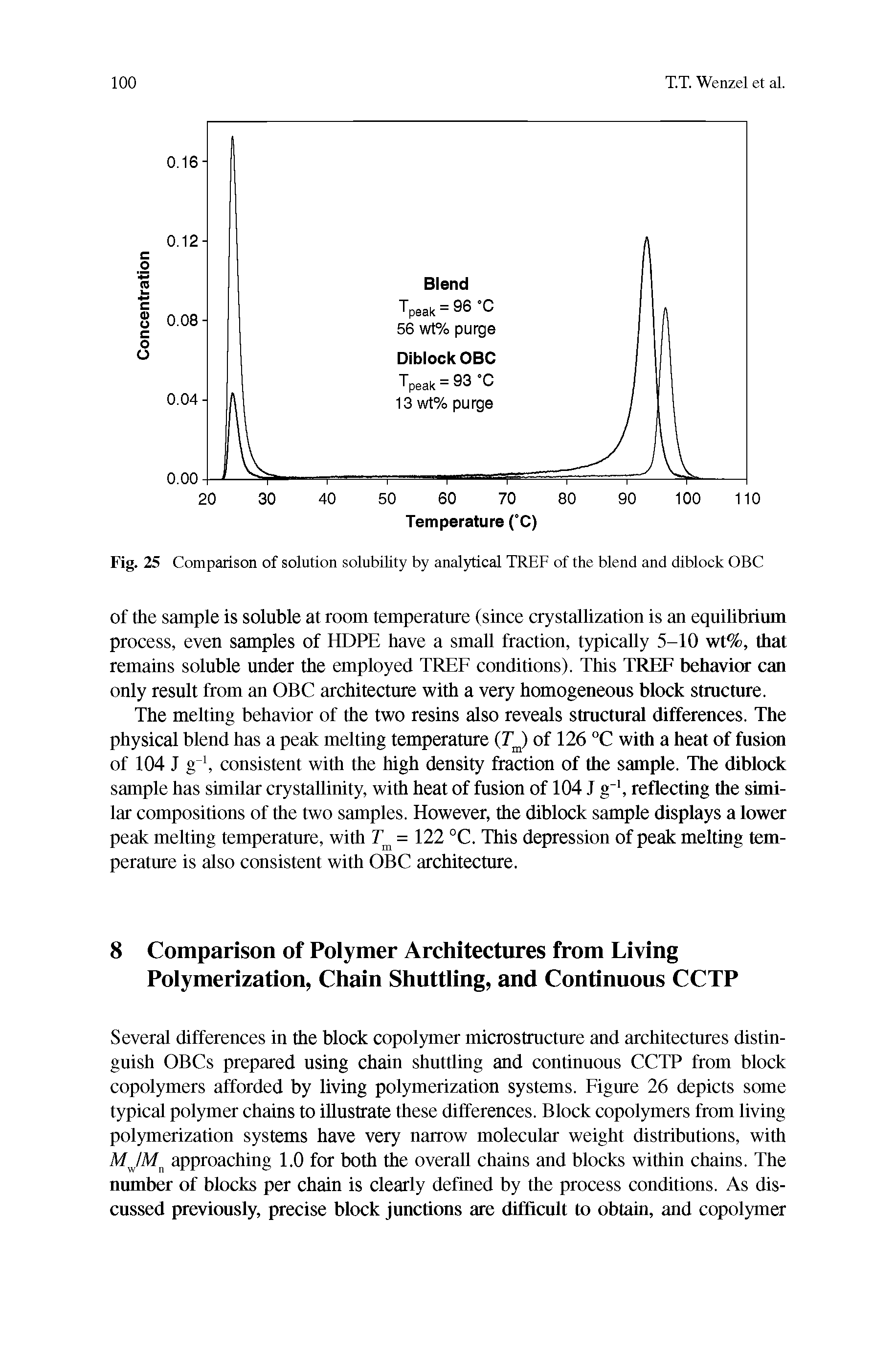 Fig. 25 Comparison of solution solubility by analytical TREF of the blend and diblock OBC...