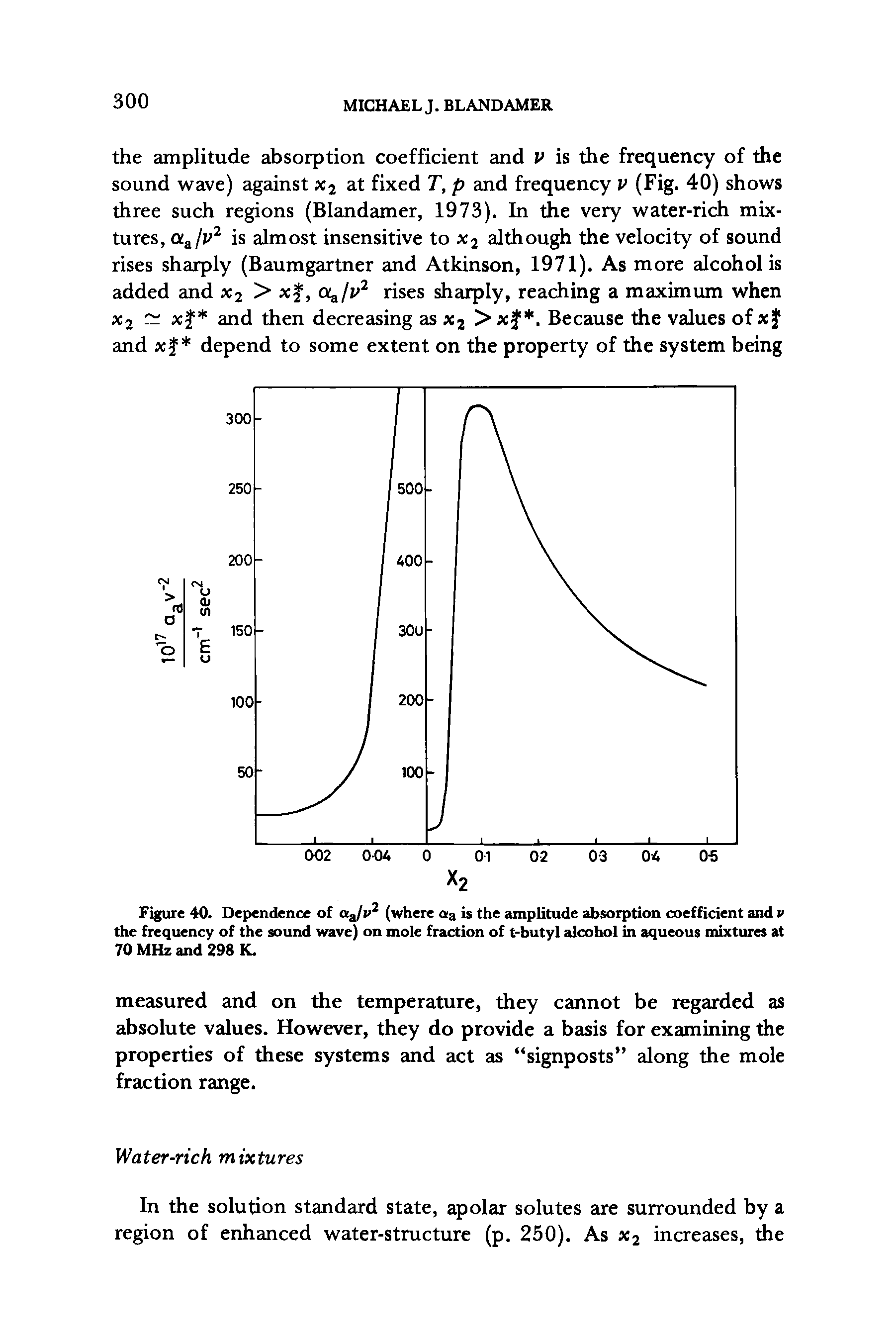 Figure 40. Dependence of ota/v2 (where aa is the amplitude absorption coefficient and v the frequency of the sound wave) on mole fraction of t-butyl alcohol in aqueous mixtures at 70 MHz and 298 K.