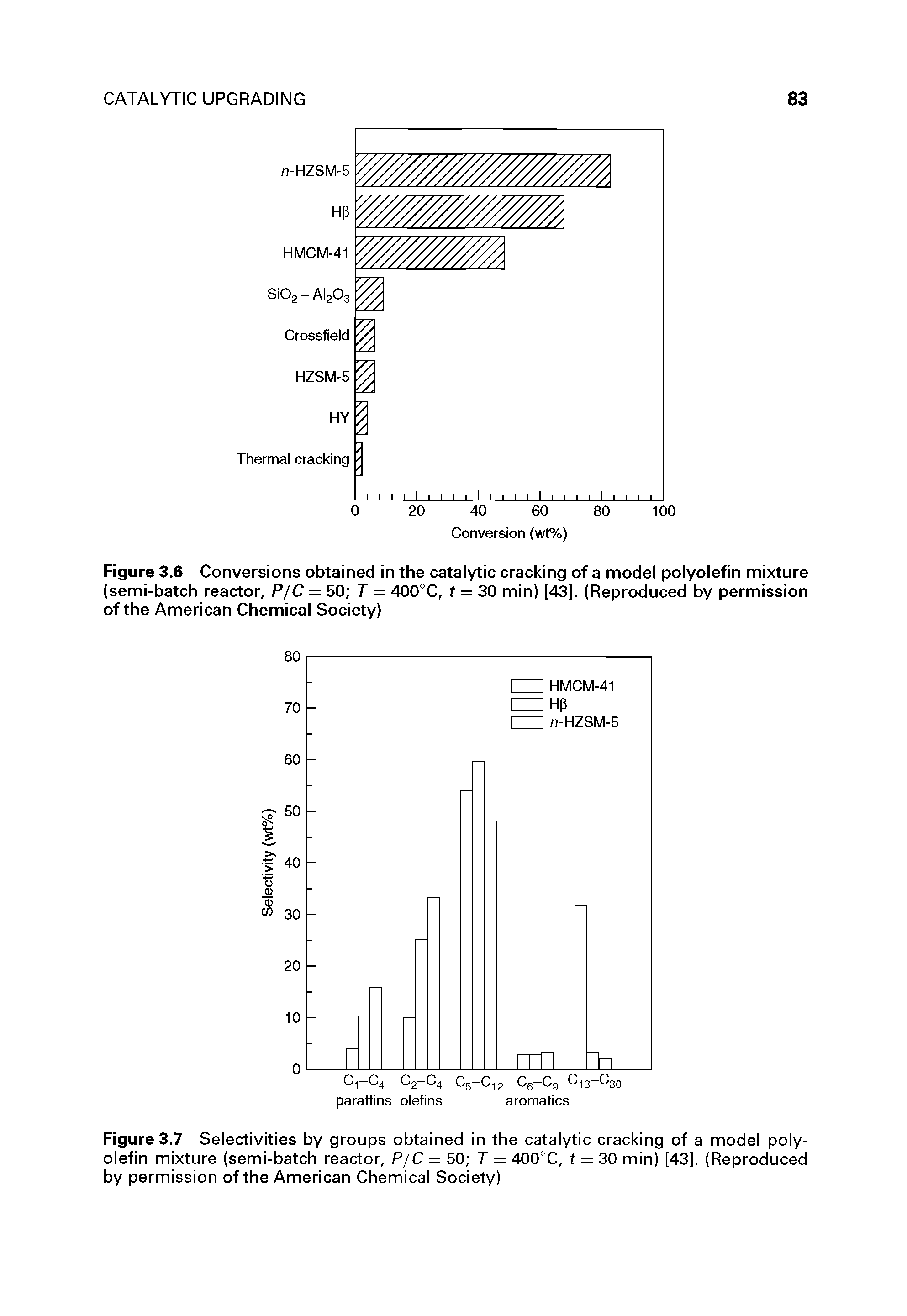 Figure 3.6 Conversions obtained in the catalytic cracking of a model polyolefin mixture (semi-batch reactor, P/C = 50 T = 400°C, t = 30 min) [43]. (Reproduced by permission of the American Chemical Society)...