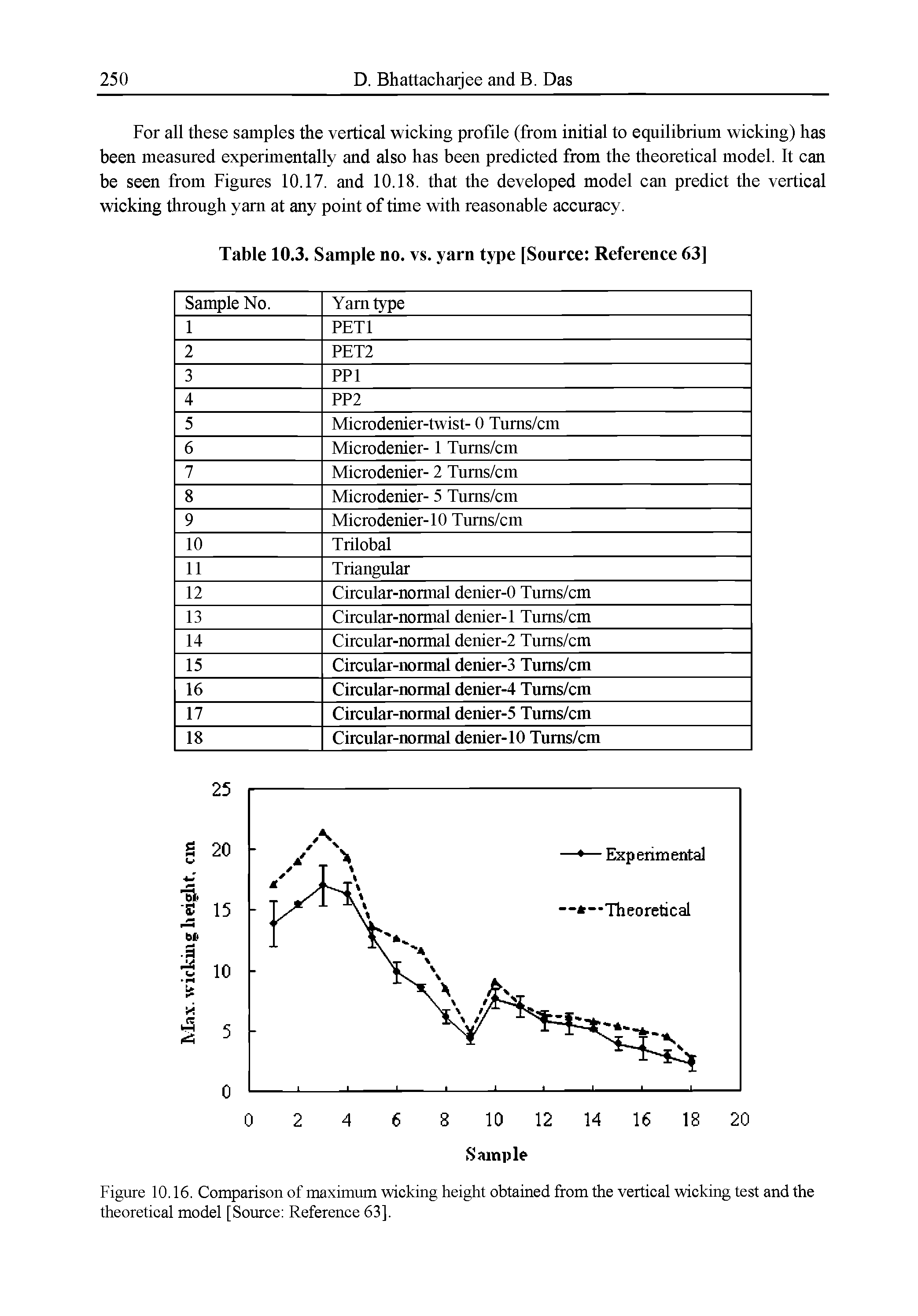 Figure 10.16. Comparison of maximum wicking height obtained from the vertical wicking test and the theoretical model [Source Reference 63].