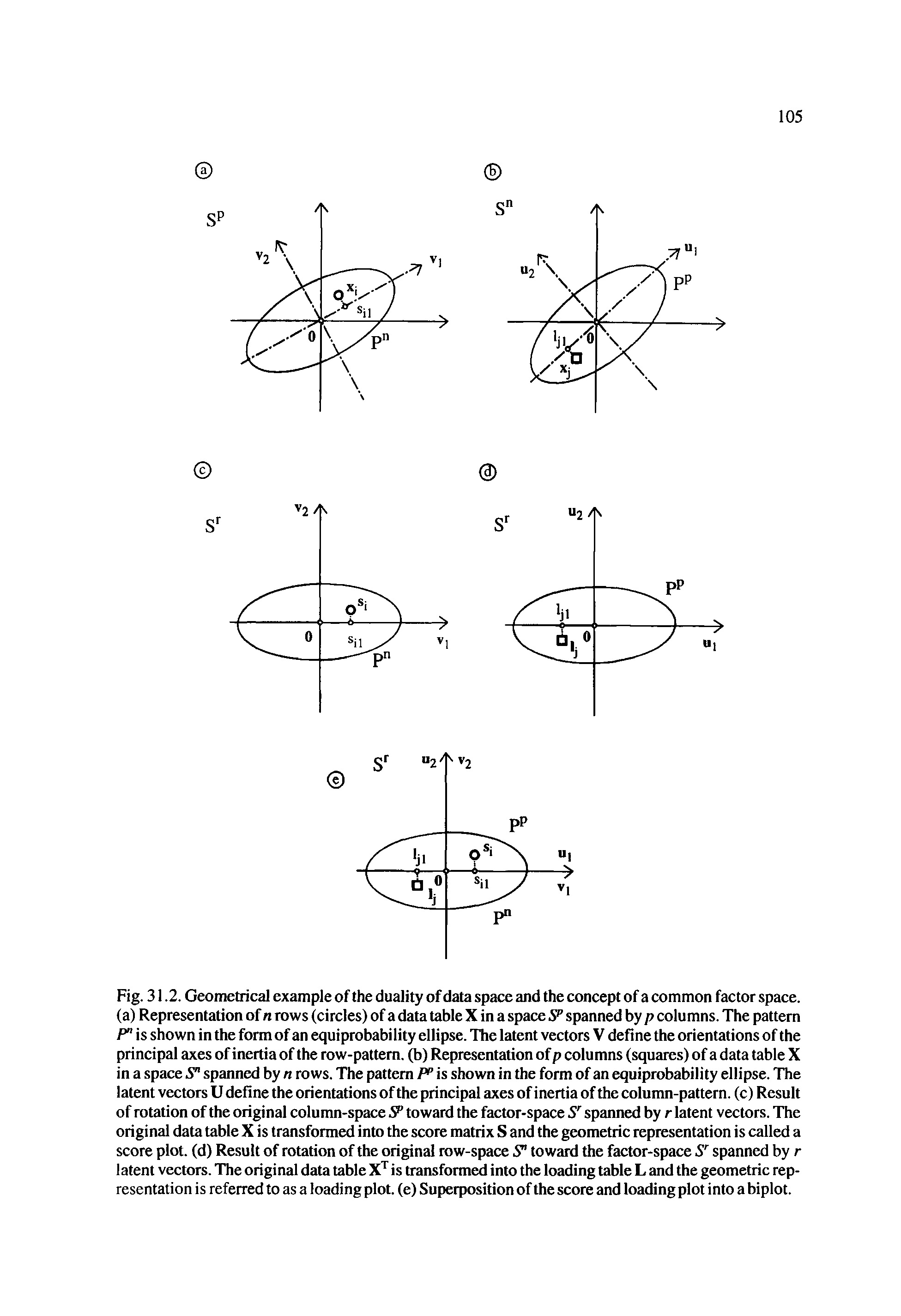 Fig. 31.2. Geometrical example of the duality of data space and the concept of a common factor space, (a) Representation of n rows (circles) of a data table X in a space Sf spanned by p columns. The pattern P" is shown in the form of an equiprobabi lity ellipse. The latent vectors V define the orientations of the principal axes of inertia of the row-pattern, (b) Representation of p columns (squares) of a data table X in a space y spanned by n rows. The pattern / is shown in the form of an equiprobability ellipse. The latent vectors U define the orientations of the principal axes of inertia of the column-pattern, (c) Result of rotation of the original column-space S toward the factor-space S spanned by r latent vectors. The original data table X is transformed into the score matrix S and the geometric representation is called a score plot, (d) Result of rotation of the original row-space S toward the factor-space S spanned by r latent vectors. The original data table X is transformed into the loading table L and the geometric representation is referred to as a loading plot, (e) Superposition of the score and loading plot into a biplot.