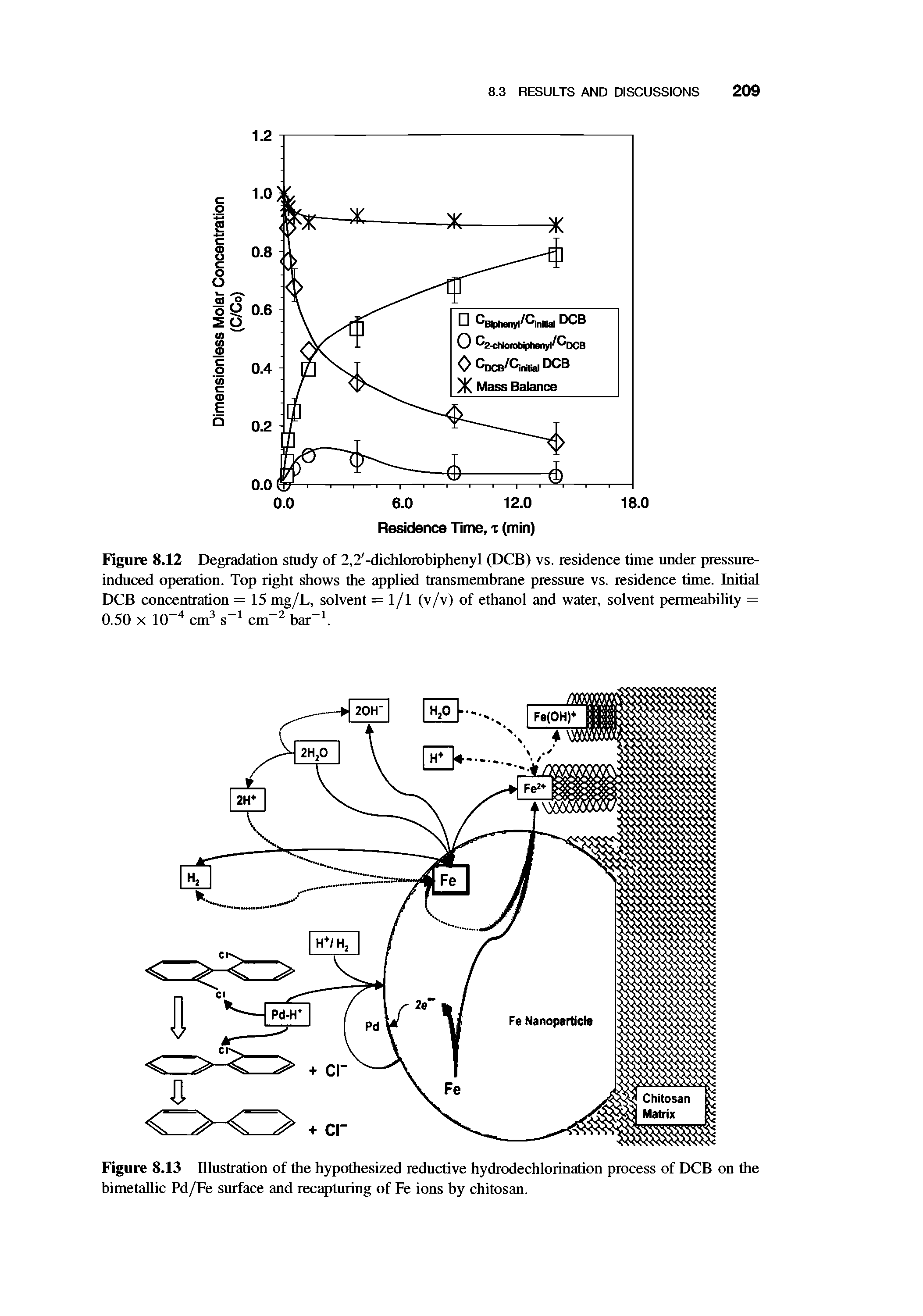 Figure 8.12 Degradation study of 2,2 -dichloiobiphenyl (DCB) vs. residence time under pressure-induced operation. Top right shows the applied transmembrane pressure vs. residence time. Initial DCB concentration = 15 mg/L, solvent =1/1 (v/v) of ethanol and water, solvent permeability = 0.50 X 10 cm s cm bar. ...