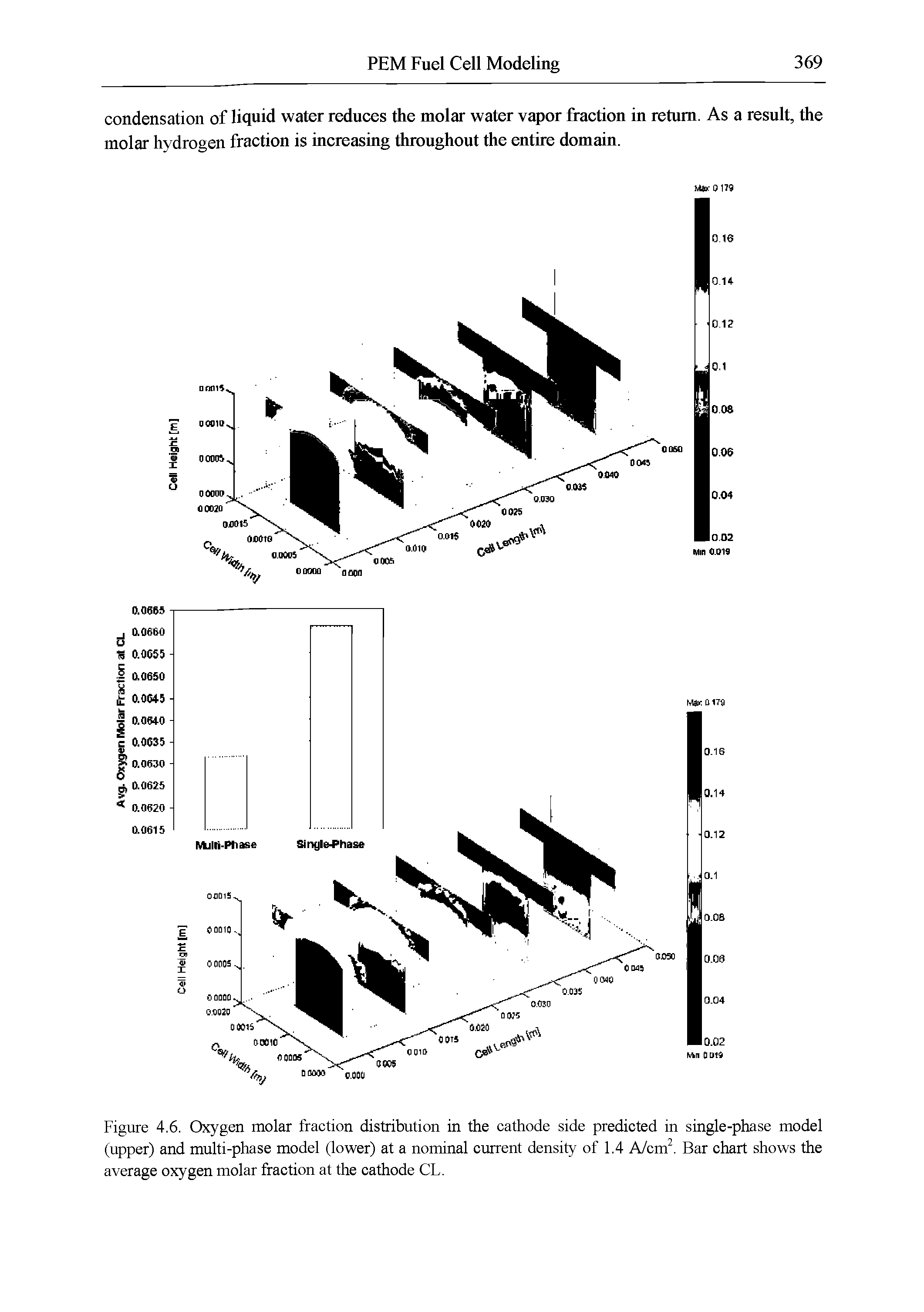Figure 4.6. Oxygen molar fraction distribution in the cathode side predicted in single-phase model (upper) and multi-phase model (lower) at a nominal current density of 1.4 PJcvii. Bar chart shows the average oxygen molar fraction at the cathode CL.