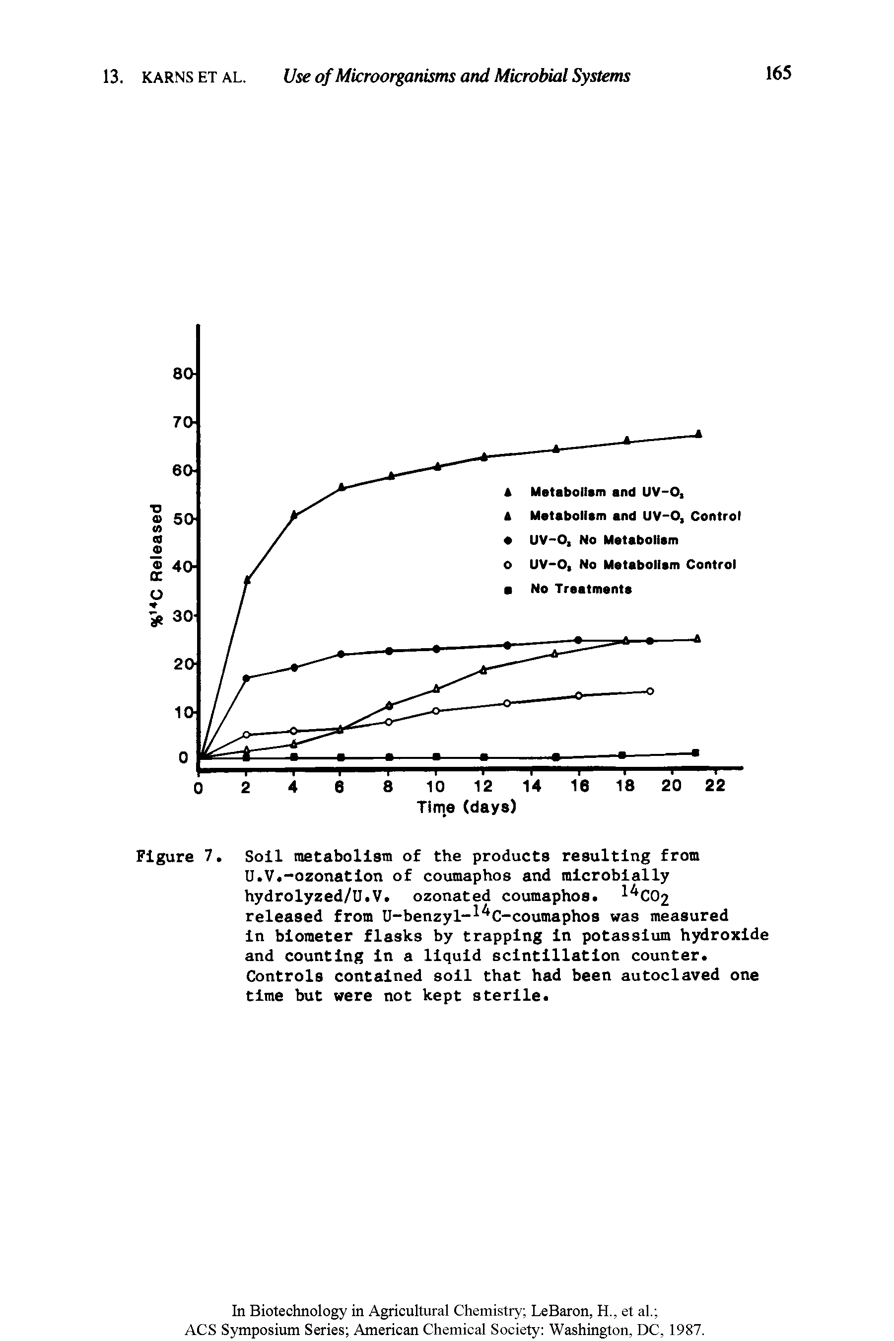 Figure 7. Soil metabolism of the products resulting from U.V.-ozonation of coumaphos and microbially hydrolyzed/U.V. ozonated coumaphos. C02 released from U-benzyl- C-coumaphos was measured in blometer flasks by trapping In potassium hydroxide and counting in a liquid scintillation counter. Controls contained soil that had been autoclaved one time but were not kept sterile.