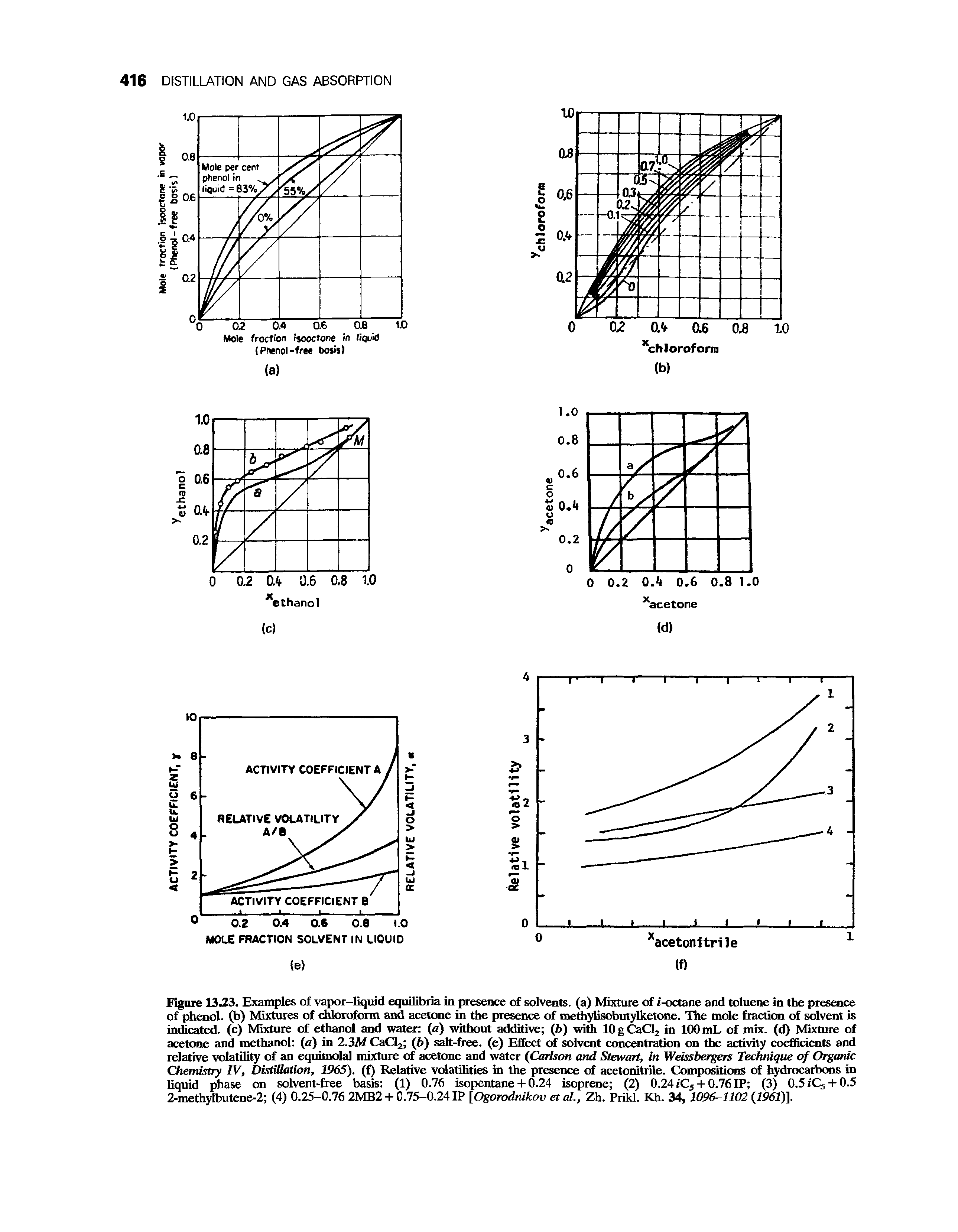 Figure 13.23. Examples of vapor-liquid equilibria in presence of solvents, (a) Mixture of-octane and toluene in the presence of phenol, (b) Mixtures of chloroform and acetone in the presence of methylisobutylketone. The mole fraction of solvent is indicated, (c) Mixture of ethanol and water (a) without additive (b) with 10gCaCl2 in 100 mL of mix. (d) Mixture of acetone and methanol (a) in 2.3Af CaCl2 ip) salt-free, (e) Effect of solvent concentration on the activity coefficients and relative volatility of an equimolal mixture of acetone and water (Carlson and Stewart, in Weissbergers Technique of Organic Chemistry IV, Distillation, 1965). (f) Relative volatilities in the presence of acetonitrile. Compositions of hydrocarbons in liquid phase on solvent-free basis (1) 0.76 isopentane + 0.24 isoprene (2) 0.24 iC5 + 0.76 IP (3) 0.5 iC5 + 0.5 2-methylbutene-2 (4) 0.25-0.76 2MB2 + 0.75-0.24 IP [Ogorodnikov et al., Zh. Prikl. Kh. 34, 1096-1102 (1961)].