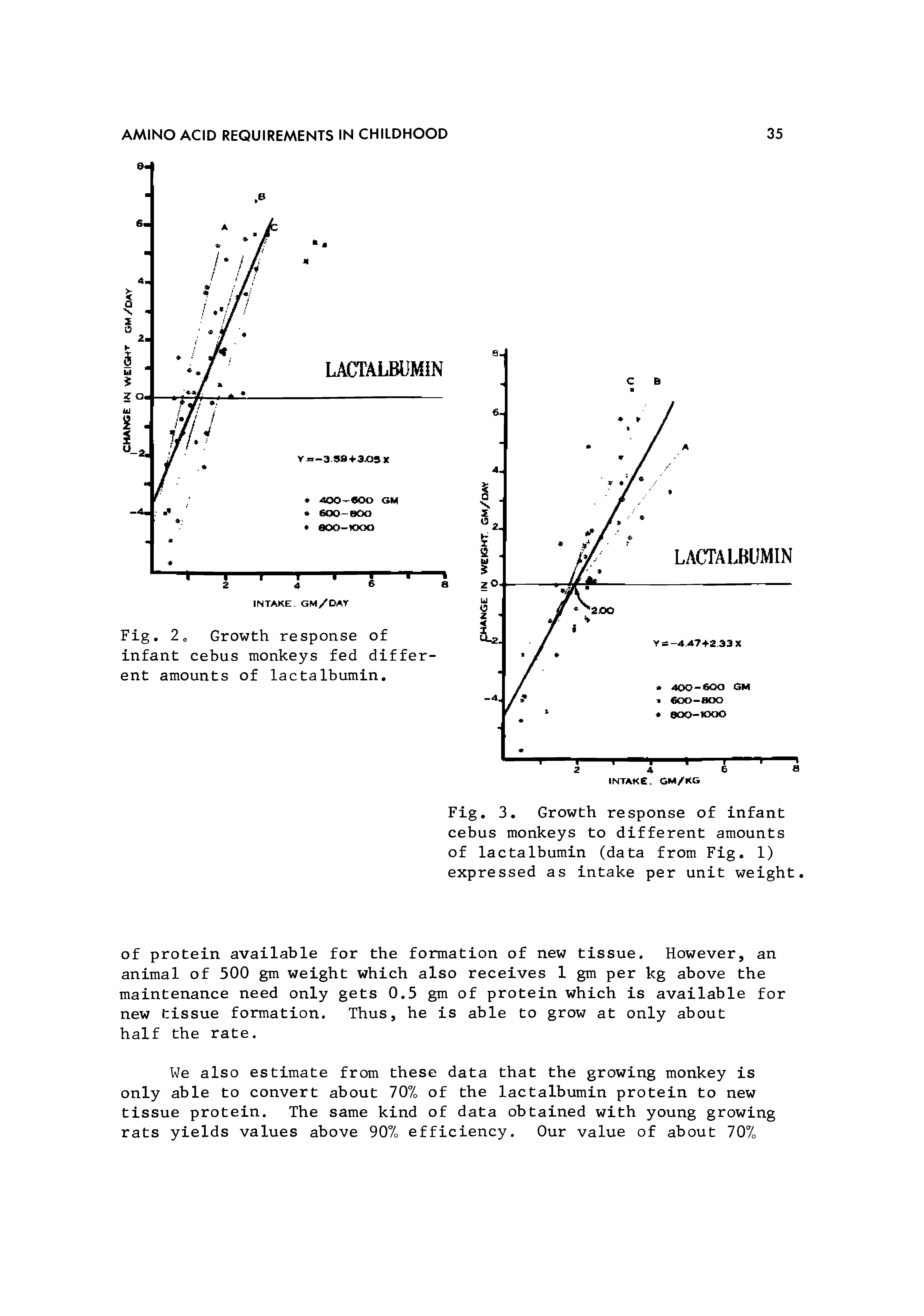 Fig. 3. Growth response of infant cebus monkeys to different amounts of lactalbumin (data from Fig. 1) expressed as intake per unit weight.