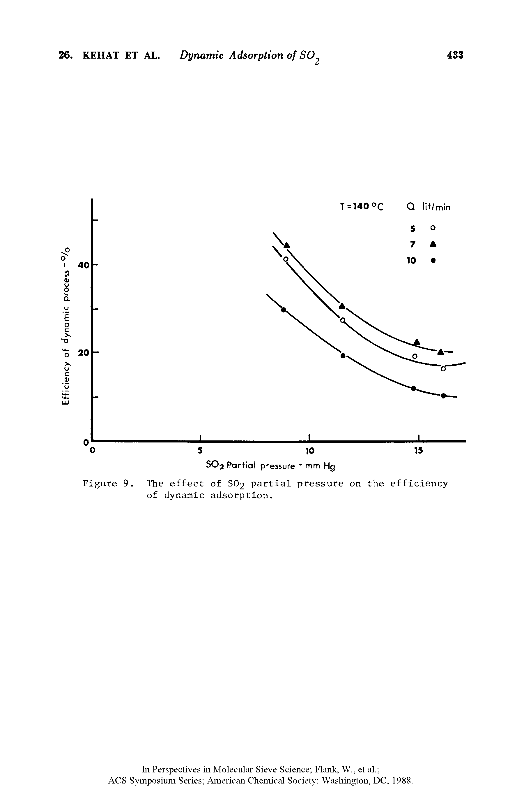 Figure 9. The effect of SO2 partial pressure on the efficiency of dynamic adsorption.