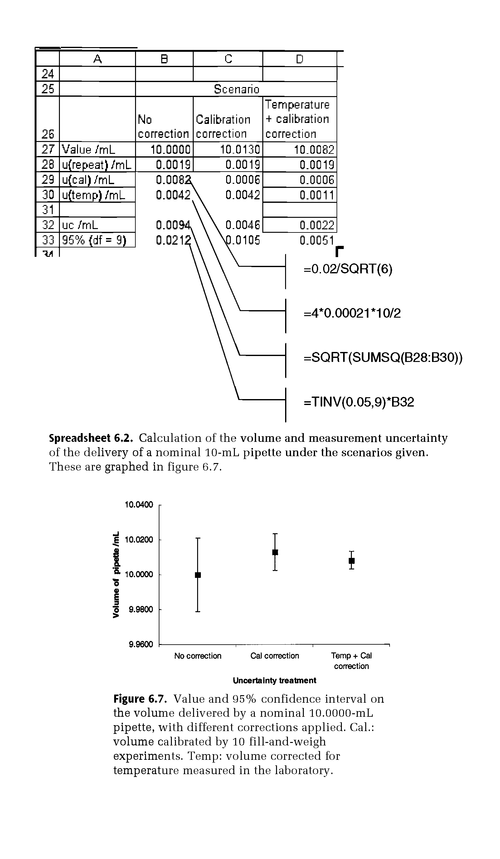 Figure 6 7. Value and 95% confidence interval on the volume delivered by a nominal 10.0000-mL pipette, with different corrections applied. Cal. volume calibrated by 10 fill-and-weigh experiments. Temp volume corrected for temperature measured in the laboratory.