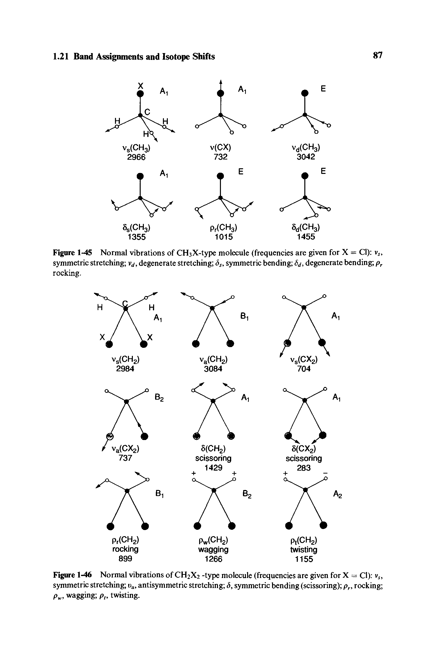 Figure 1-45 Normal vibrations of CH3X-type molecule (frequencies are given for X = Cl) v symmetric stretching vj, degenerate stretching 8S, symmetric bending 8j, degenerate bending pr rocking.