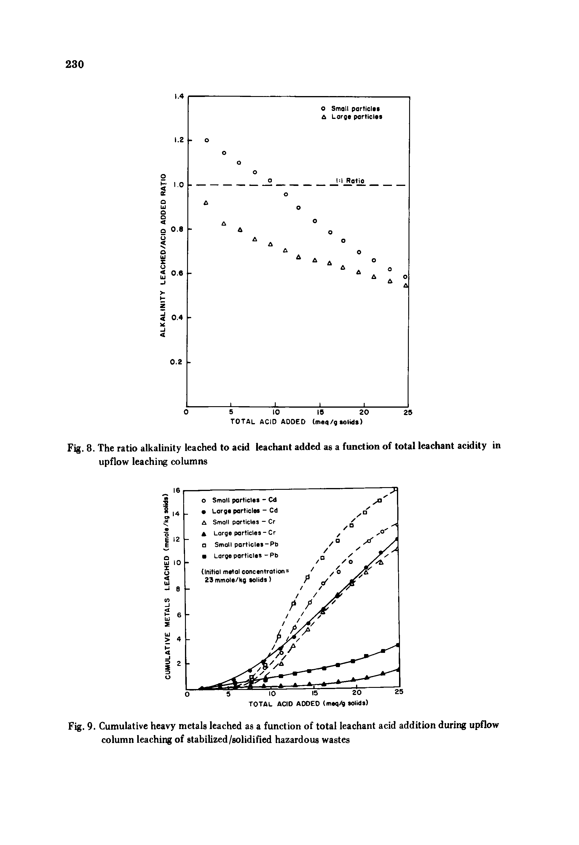 Fig. 8. The ratio alkalinity leached to acid leachant added as a function of total leachant acidity in upflow leaching columns...