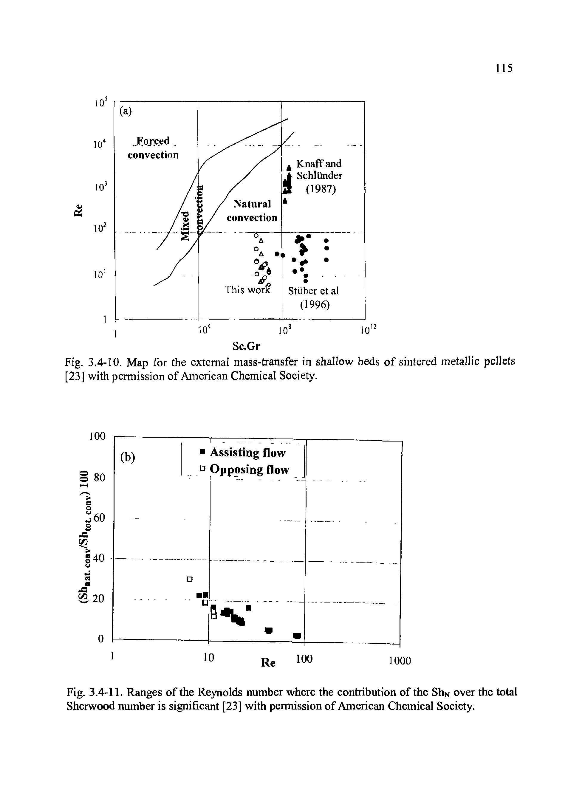 Fig. 3.4-10. Map for the external mass-transfer in shallow beds of sintered metallic pellets [23] with permission of American Chemical Society.