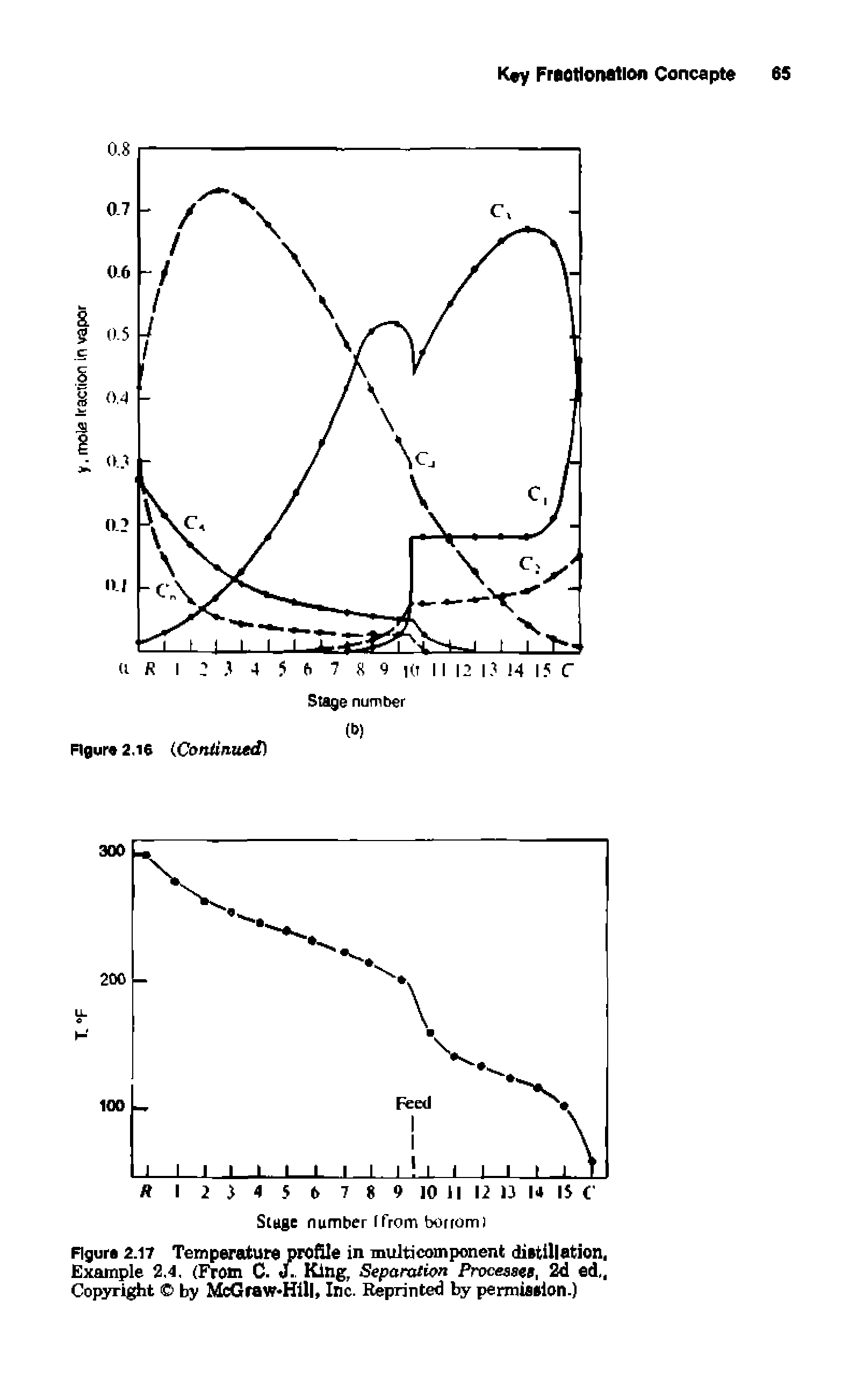 Figure 2.17 Temperature profile in multicomponent distillation, Example 2,4. (From C. d.. King, Separation Processes, 2d ed, Copyright by McGraw-Hill, Inc. Reprinted by permission.)...