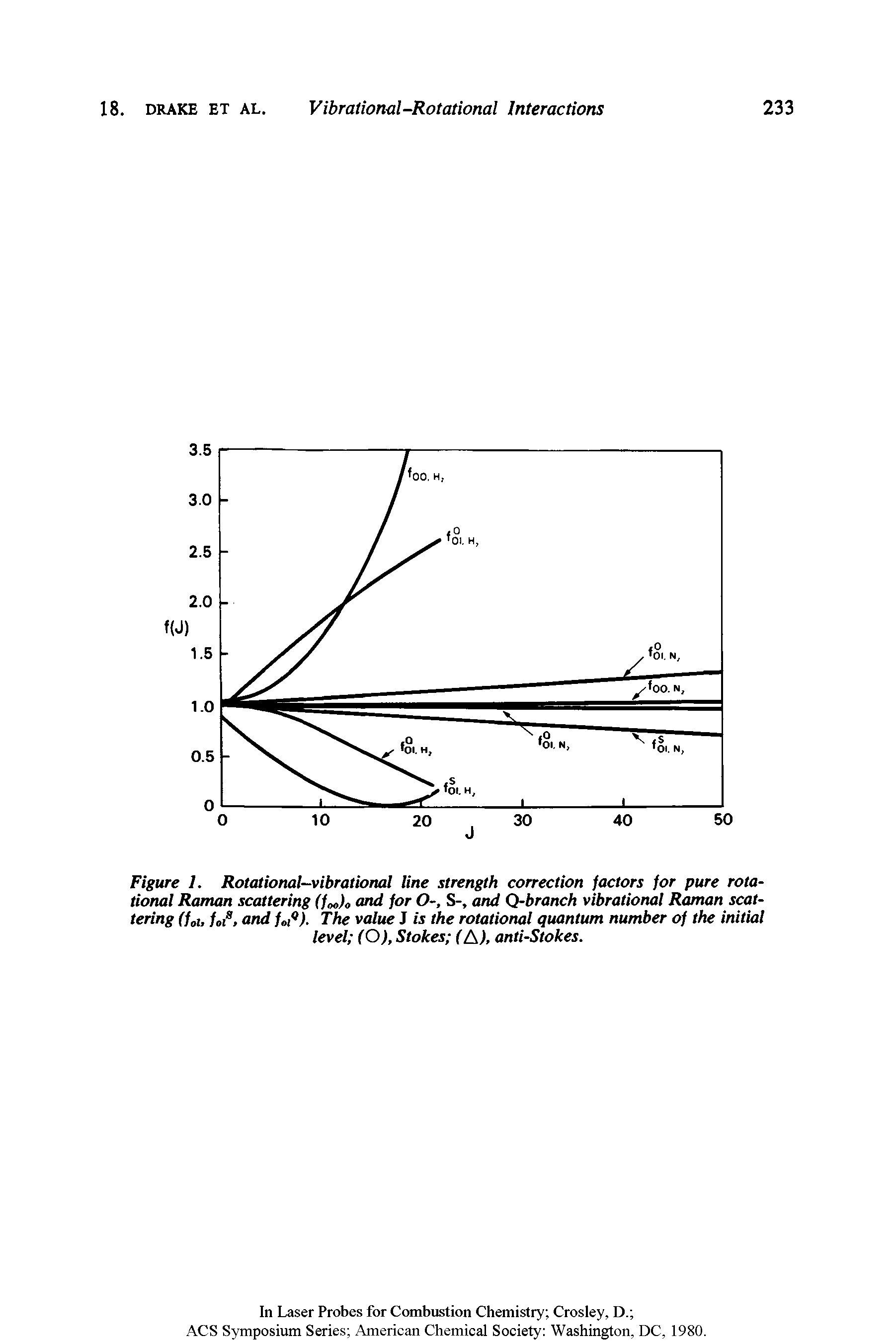Figure 1. Rotational—vibrational line strength correction factors for pure rotational Raman scattering (fM)0 and for O-, S-, and Q-branch vibrational Raman scattering (foh fots, and folQ). The value J is the rotational quantum number of the initial level (O), Stokes (A), anti-Stokes.