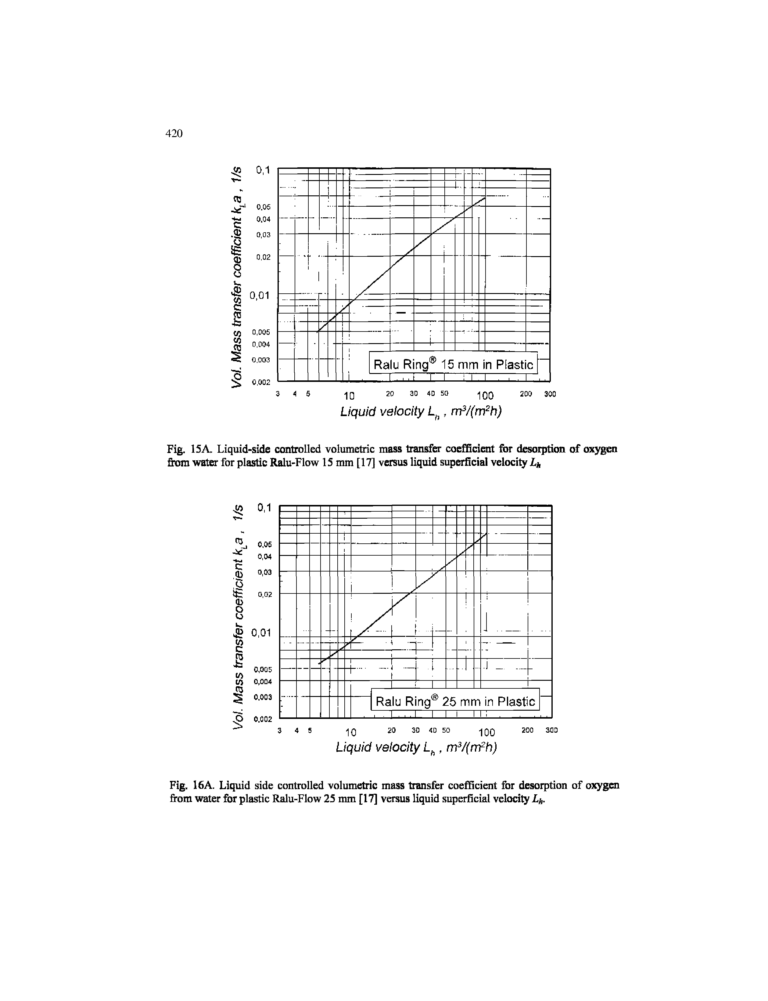 Fig. 16A. Liquid side controlled volumetric mass transfer coefficient for desorption of oxygen om water for plastic Ralu-Flow 25 mm [17] versus liquid supcrficM velocity .