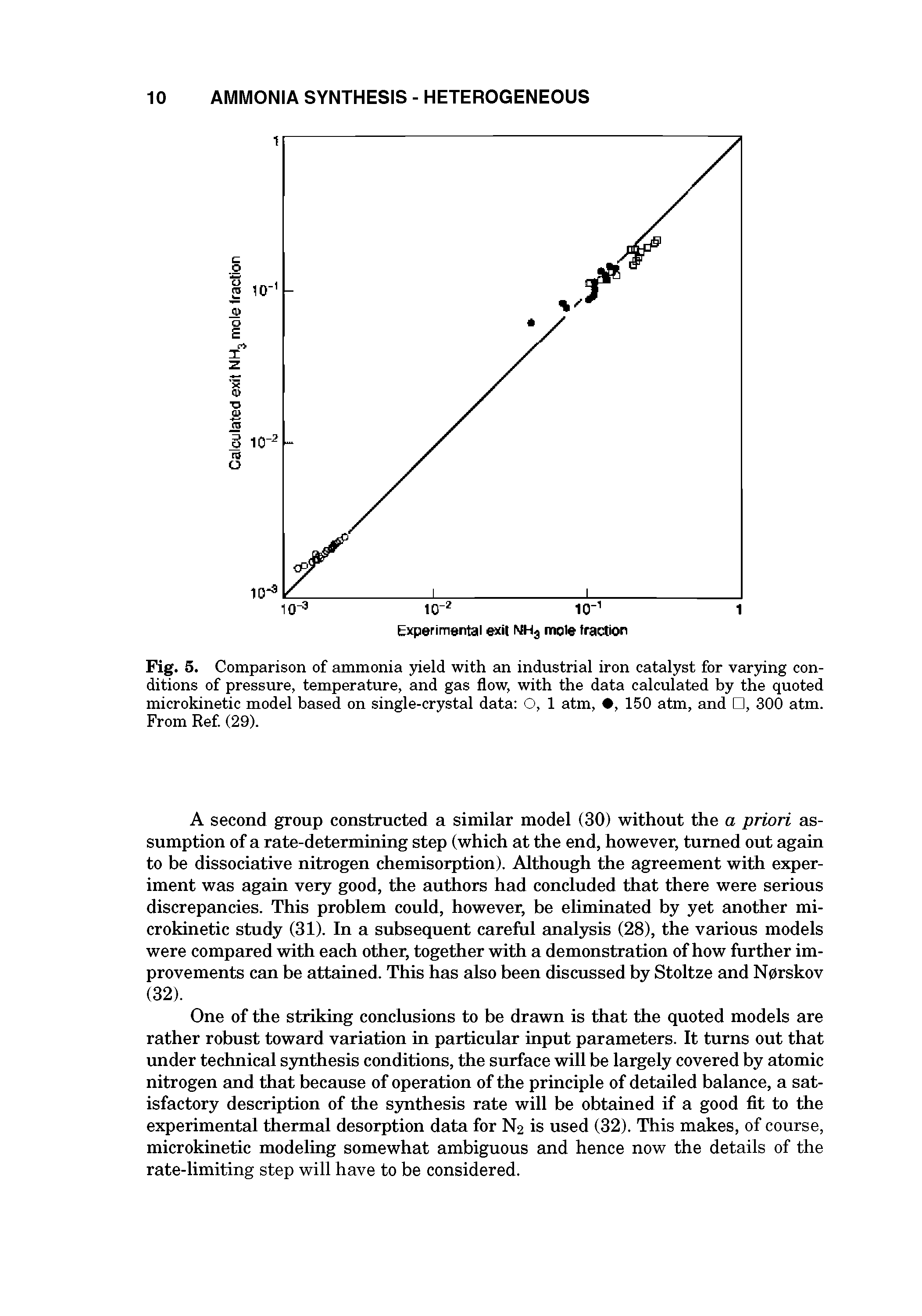 Fig. 5. Comparison of ammonia yield with an industrial iron catalyst for varying conditions of pressure, temperature, and gas flow, with the data calculated by the quoted microkinetic model based on single-crystal data O, 1 atm, , 150 atm, and , 300 atm. From Ref (29).