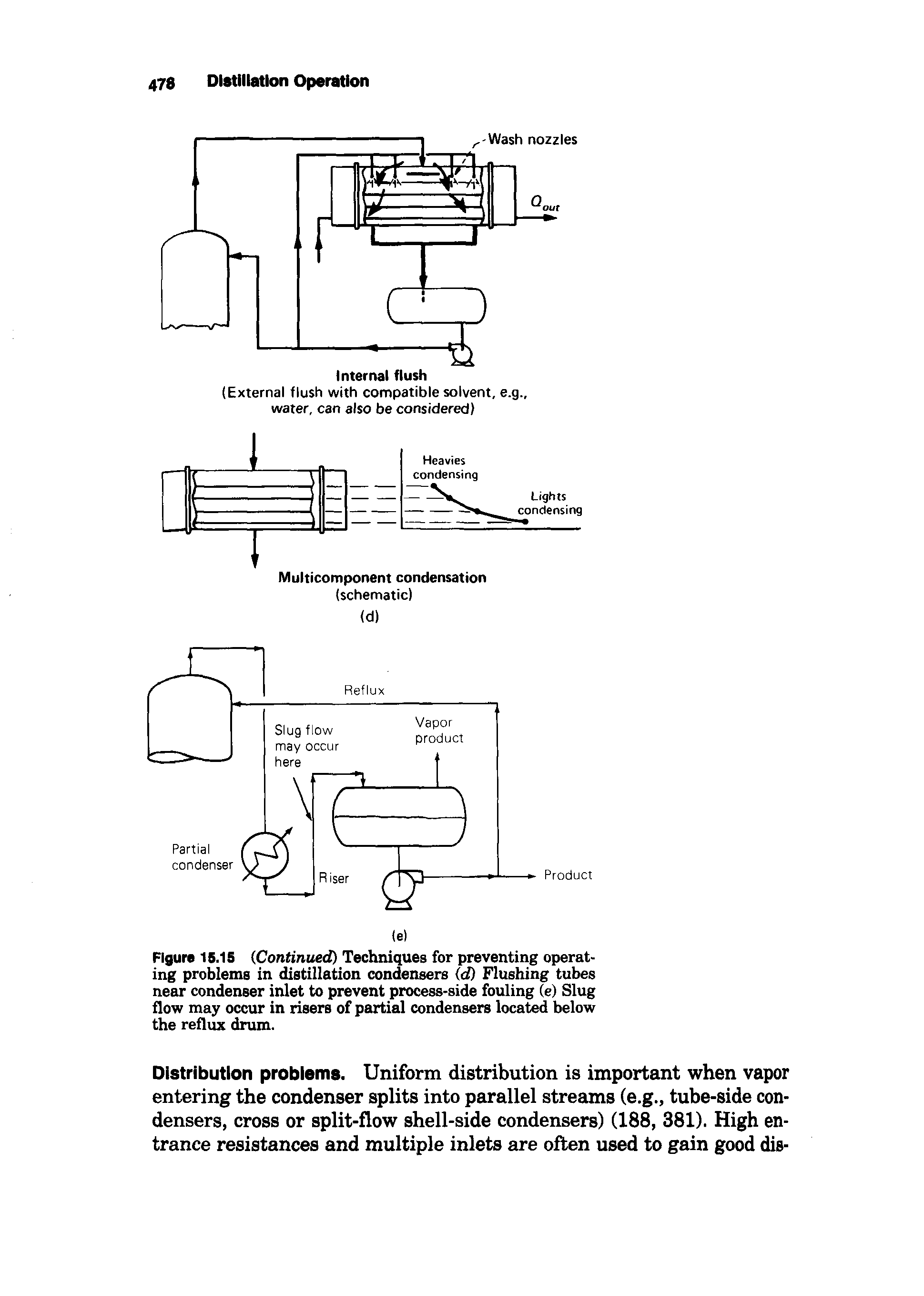Figure 15.15 (Continued) Techniques for preventing operating problems in distillation condensers (d) Flushing tubes near condenser inlet to prevent process-side fouling (e) Slug flow may occur in risers of partial condensers located below the reflux drum.