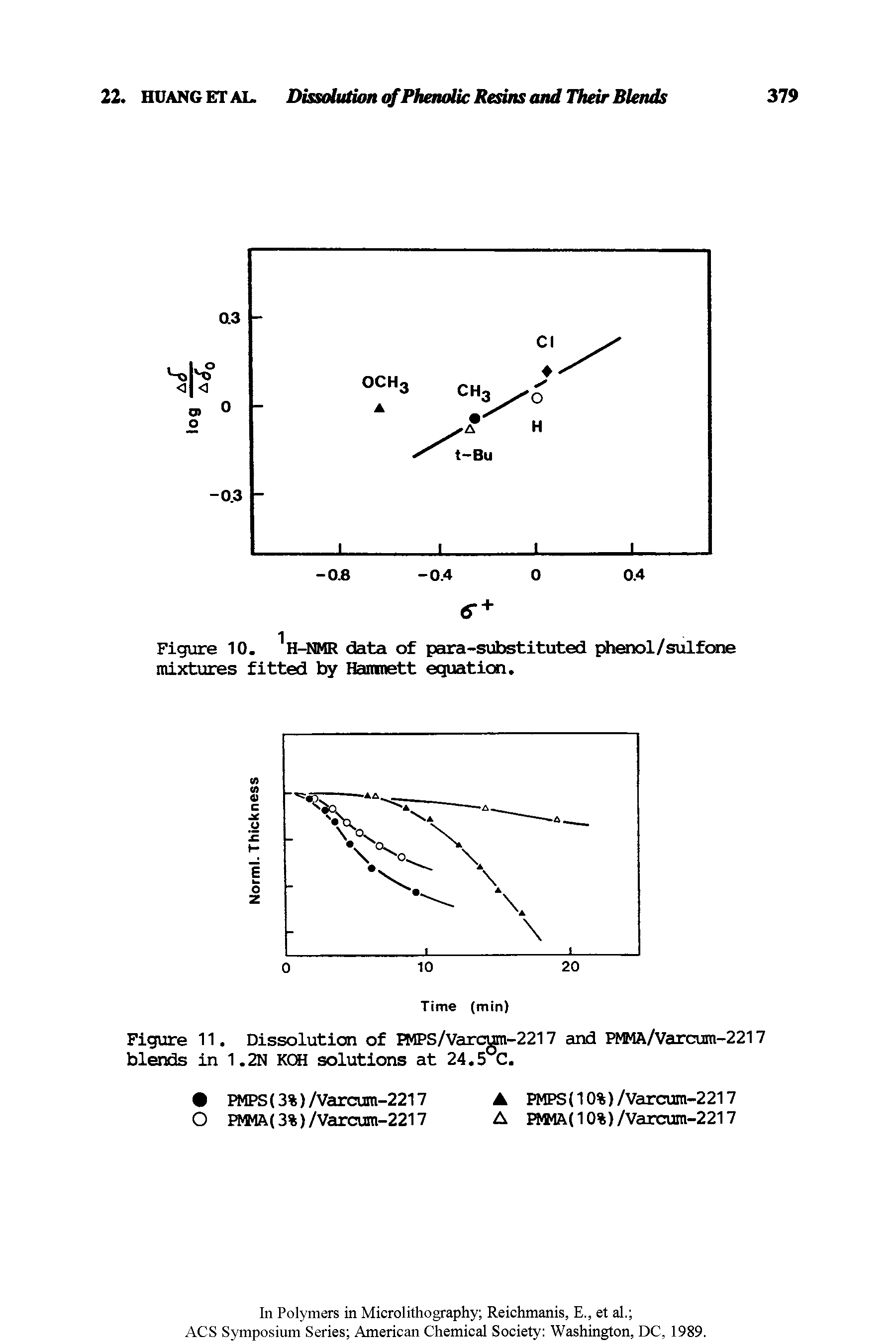 Figure 10. 1H-NMR data of para-substituted phenol/sulfone mixtures fitted by Hammett equation.
