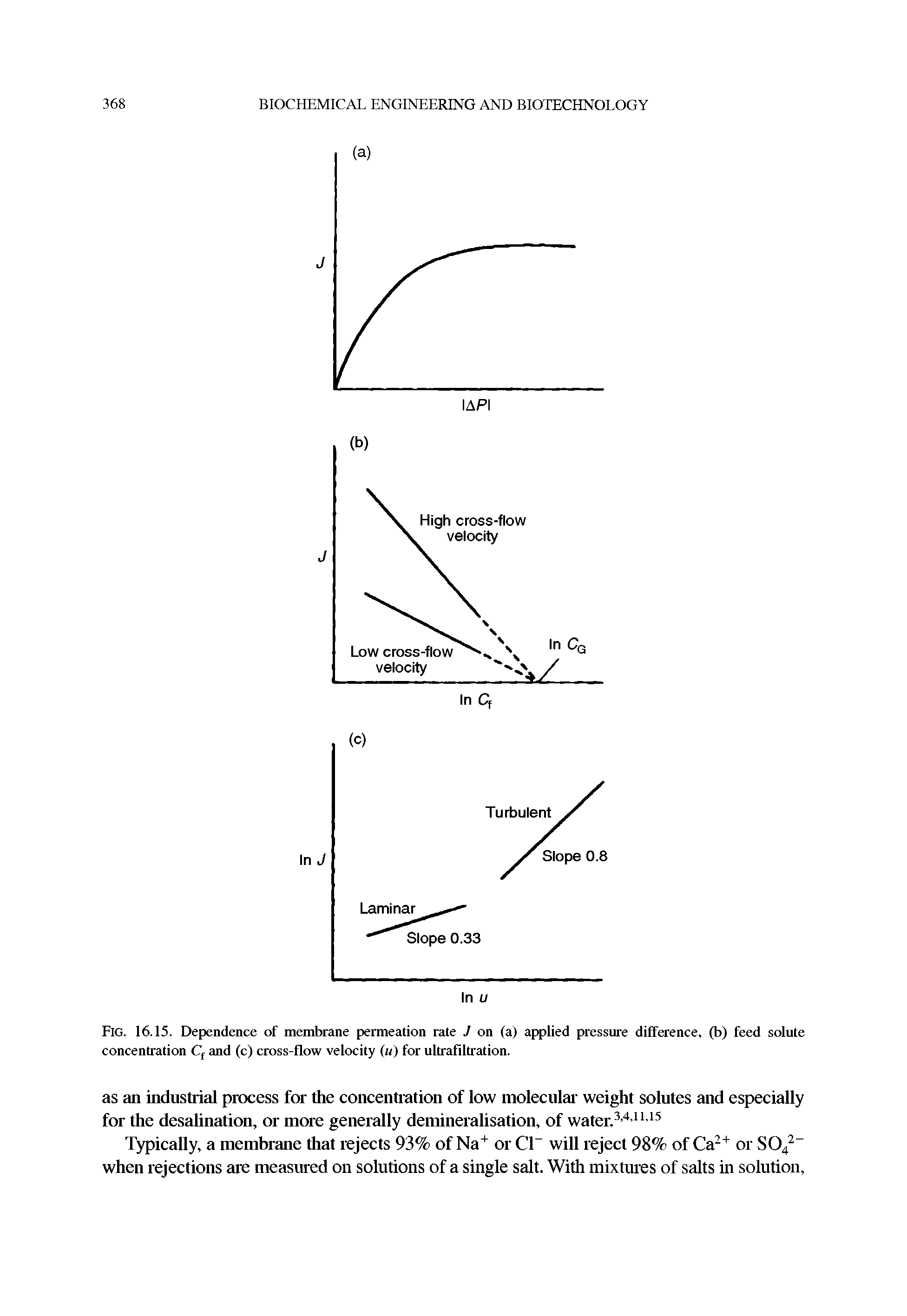 Fig. 16.15. Dependence of membrane permeation rate J on (a) applied pressure difference, (b) feed solute concentration Cf and (c) cross-flow velocity ( ) for ultrafiltration.