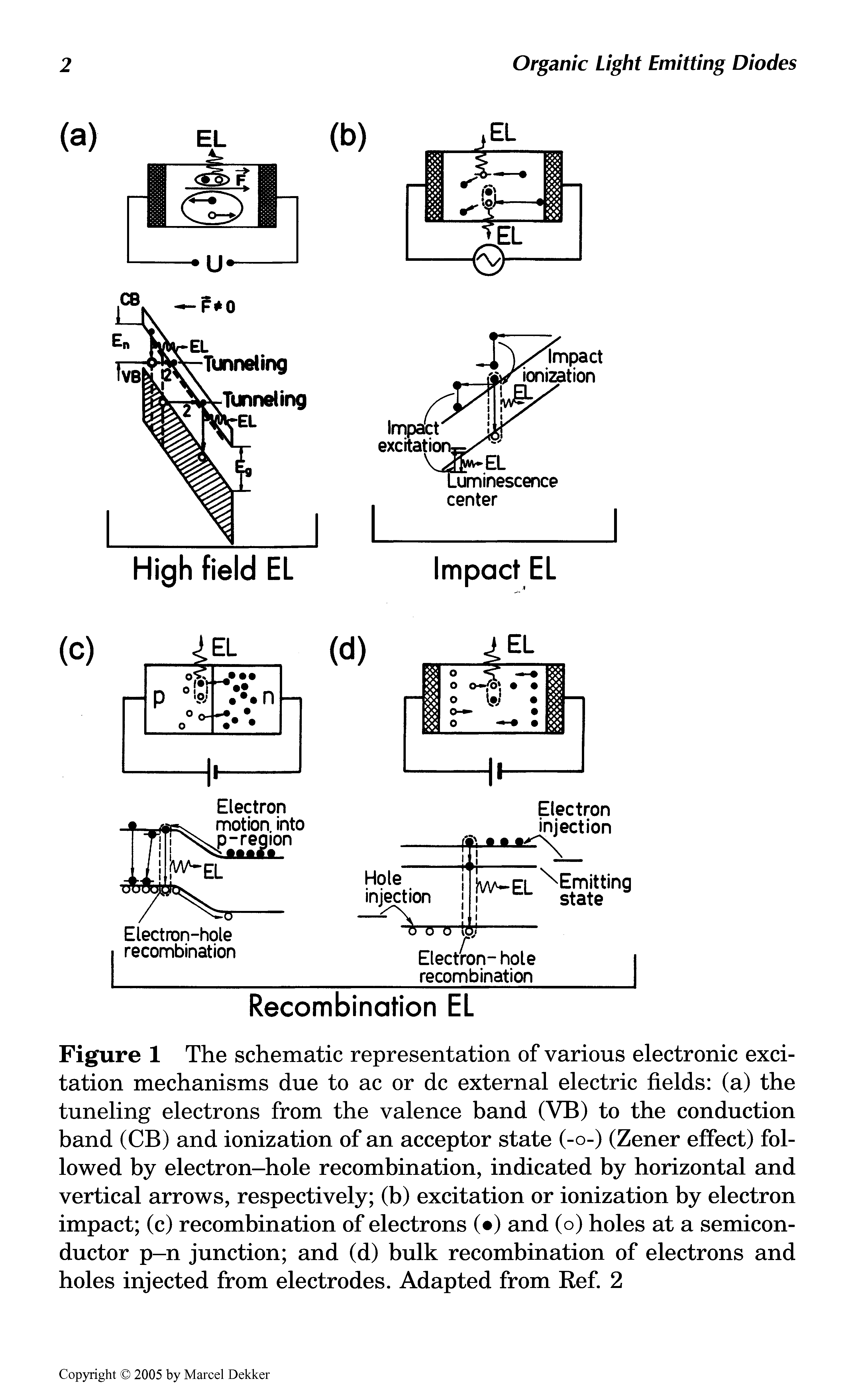 Figure 1 The schematic representation of various electronic excitation mechanisms due to ac or dc external electric fields (a) the tuneling electrons from the valence band (VB) to the conduction band (CB) and ionization of an acceptor state (-o-) (Zener effect) followed by electron-hole recombination, indicated by horizontal and vertical arrows, respectively (b) excitation or ionization by electron impact (c) recombination of electrons ( ) and (o) holes at a semiconductor p-n junction and (d) bulk recombination of electrons and holes injected from electrodes. Adapted from Ref. 2...