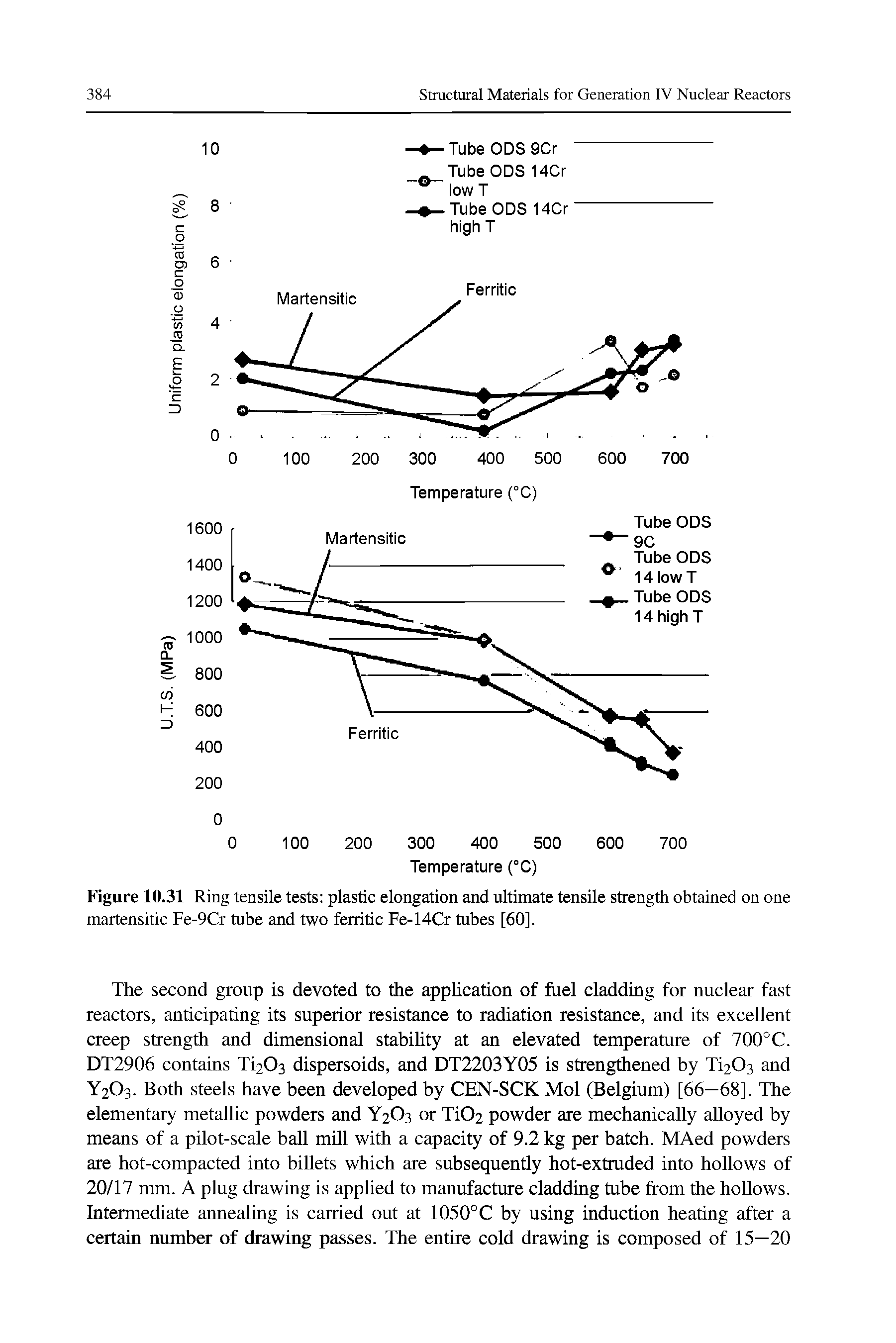 Figure 10.31 Ring tensile tests plastic elongation and ultimate tensile strength obtained on one martensitic Fe-9Cr tube and two ferritic Fe-14Cr tubes [60],...