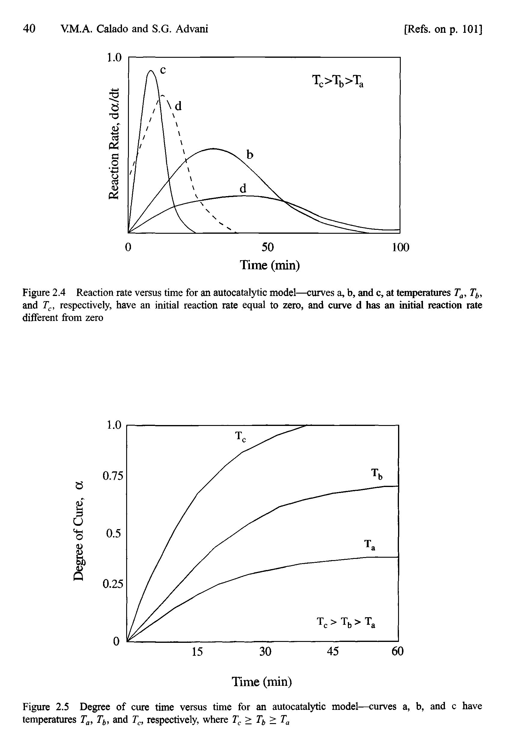 Figure 2.5 Degree of cure time versus time for an autocatalytic model—curves a, b, and c have temperatures Ta, Tb, and Tc, respectively, where Tc > Tb > Ta...
