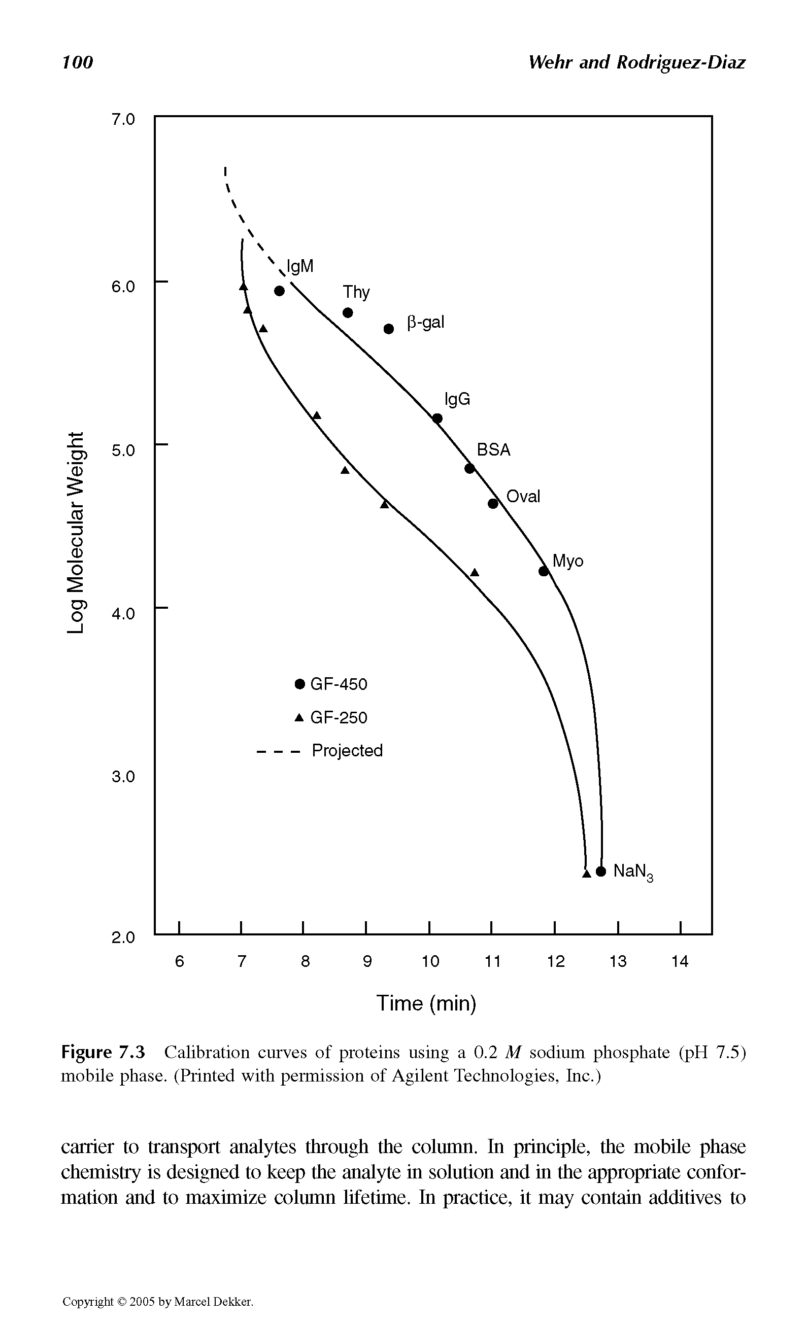 Figure 7.3 Calibration curves of proteins using a 0.2 M sodium phosphate (pH 7.5) mobile phase. (Printed with permission of Agilent Technologies, Inc.)...