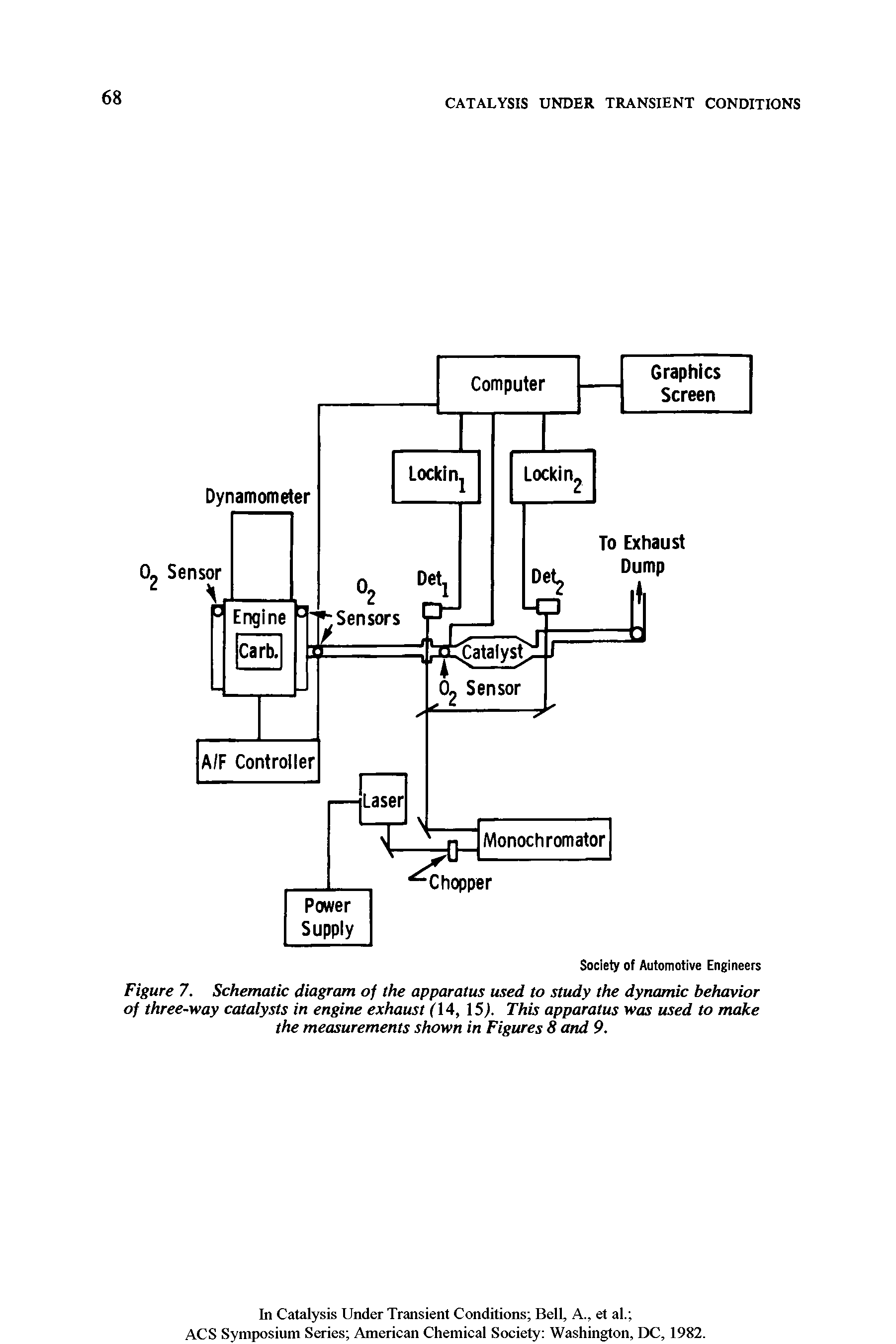 Figure 7. Schematic diagram of the apparatus used to study the dynamic behavior of three-way catalysts in engine exhaust (14, 15j. This apparatus was used to make the measurements shown in Figures 8 and 9.
