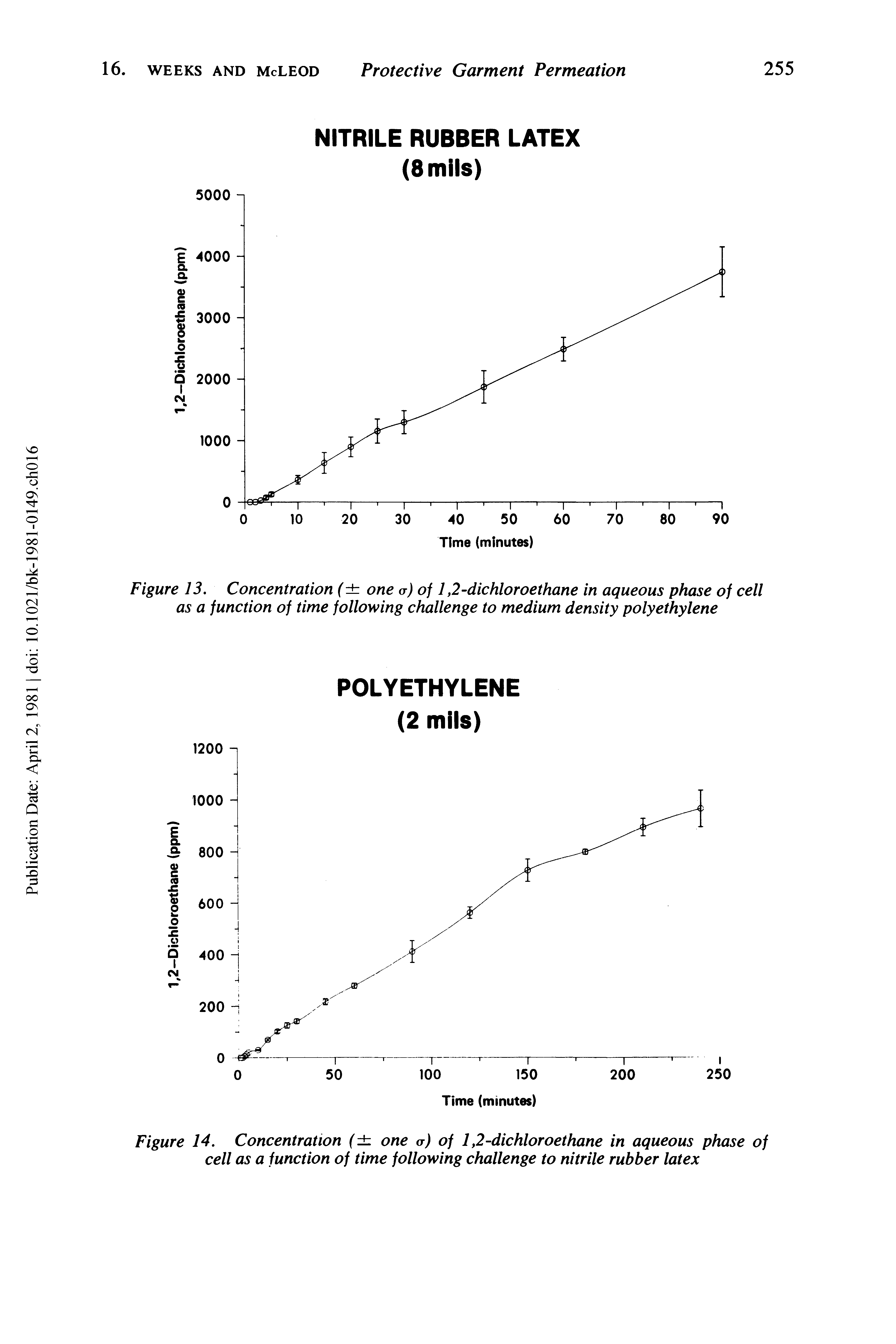 Figure 13. Concentration ( one a) of 1,2-dichloroethane in aqueous phase of cell as a function of time following challenge to medium density polyethylene...