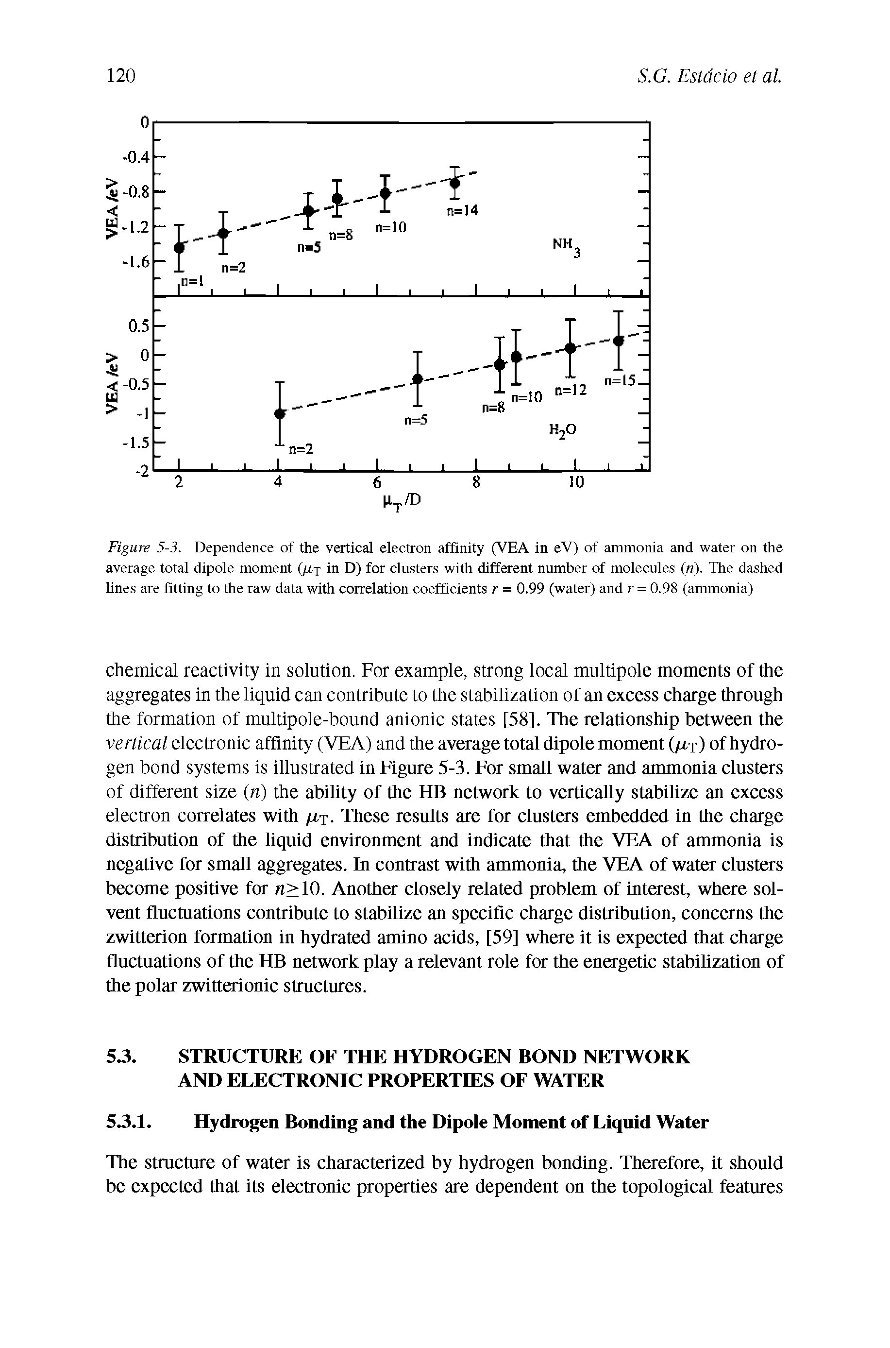 Figure 5-3. Dependence of the vertical electron affinity (VEA in eV) of ammonia and water on the average total dipole moment in D) for clusters with different number of molecules (n). The dashed lines are fitting to the raw data with correlation coefficients r = 0.99 (water) and r = 0.98 (ammonia)...