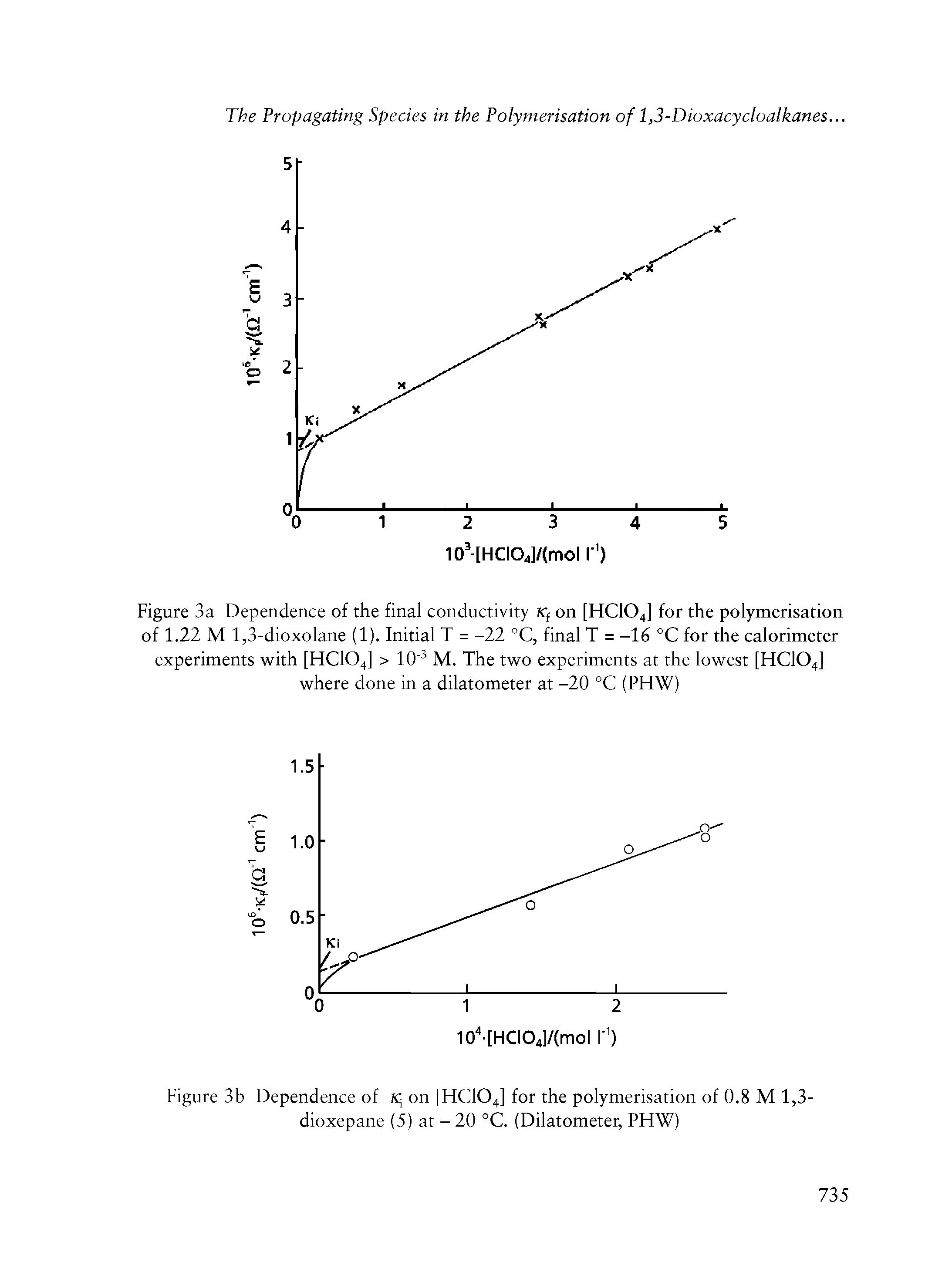 Figure 3a Dependence of the final conductivity k( on [HC104] for the polymerisation of 1.22 M 1,3-dioxolane (1). Initial T = -22 °C, final T = -16 °C for the calorimeter experiments with [HC104] > 10"3 M. The two experiments at the lowest [HC104] where done in a dilatometer at -20 °C (PHW)...