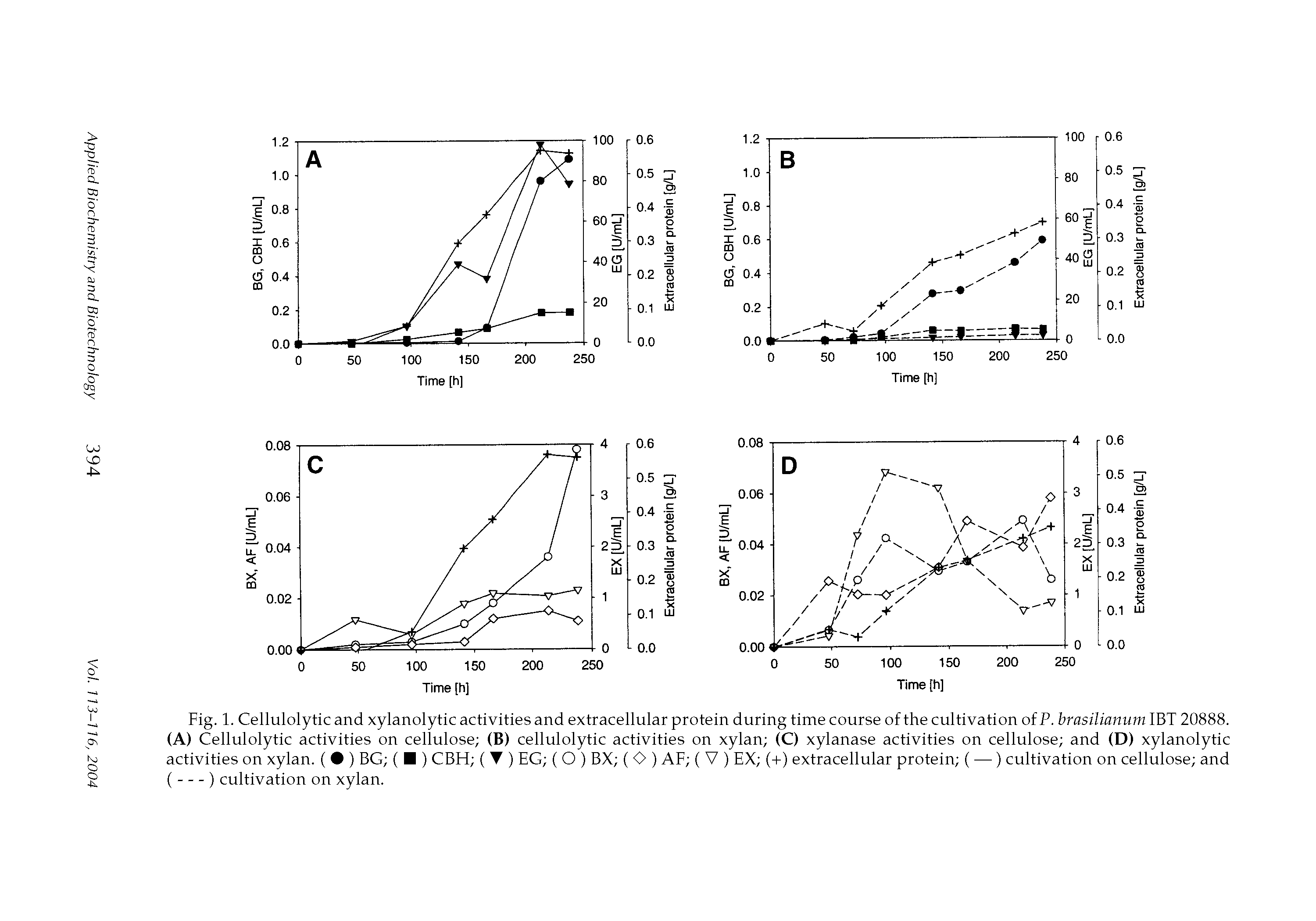 Fig. 1. Cellulolytic and xylanolytic activities and extracellular protein during time course of the cultivation of P. brasilianum IBT 20888. (A) Cellulolytic activities on cellulose (B) cellulolytic activities on xylan (C) xylanase activities on cellulose and (D) xylanolytic activities on xylan. ( ) BG ( ) CBH ( T ) EG ( O ) BX ( O ) AF ( V ) EX (+) extracellular protein ( —) cultivation on cellulose and (----) cultivation on xylan.