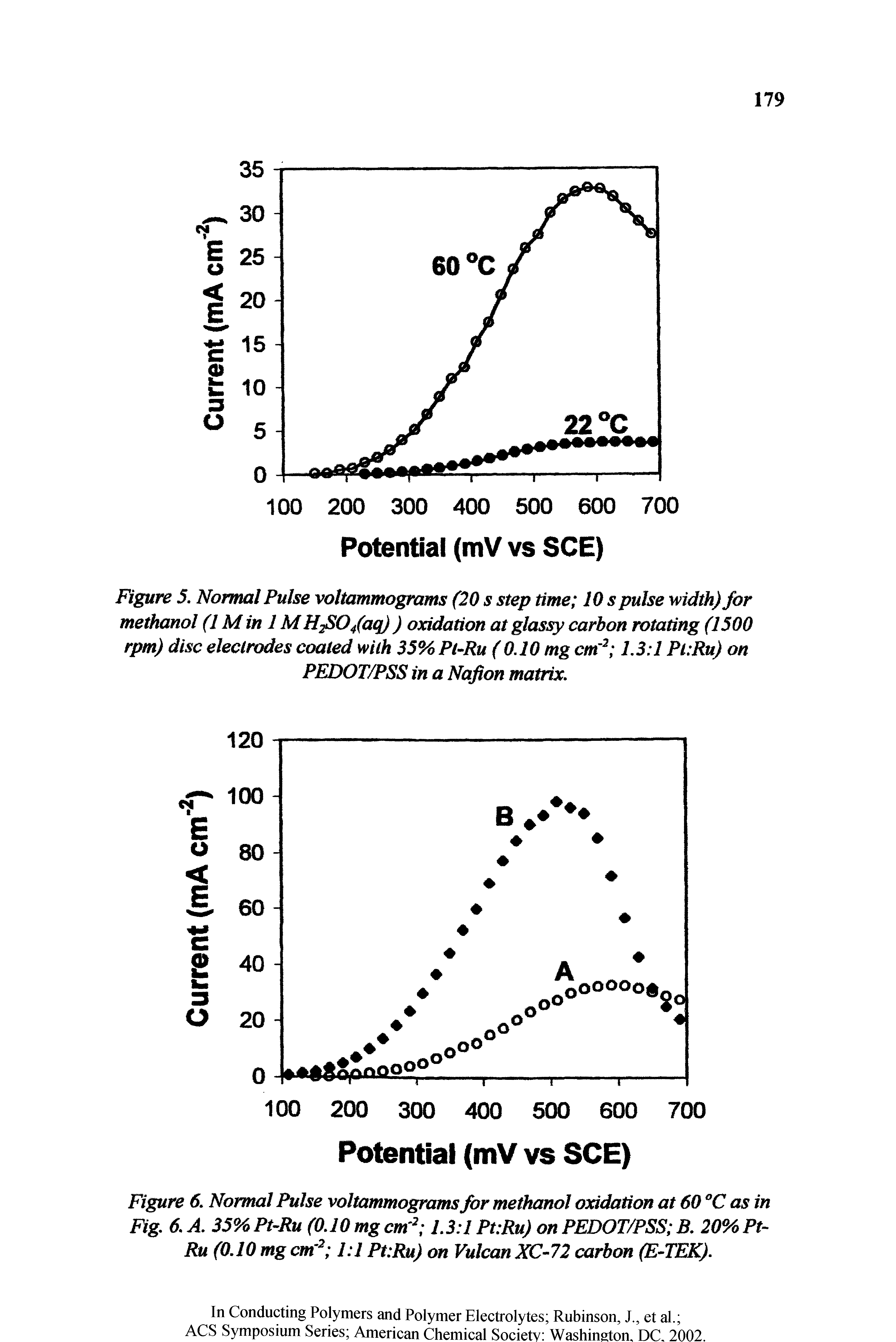 Figure 5. Normal Pulse voltammogram (20 s step time 10 s pulse width) for methanol (IMin IM H O/aq)) oxidation at glassy carbon rotating (1500 rpm) disc eleclrwies coated with 35%Pi-Ru (0.10 mg cmr 1.3 1 Pt.Ru) on PEDOT/PSS in a Nafion matrix.