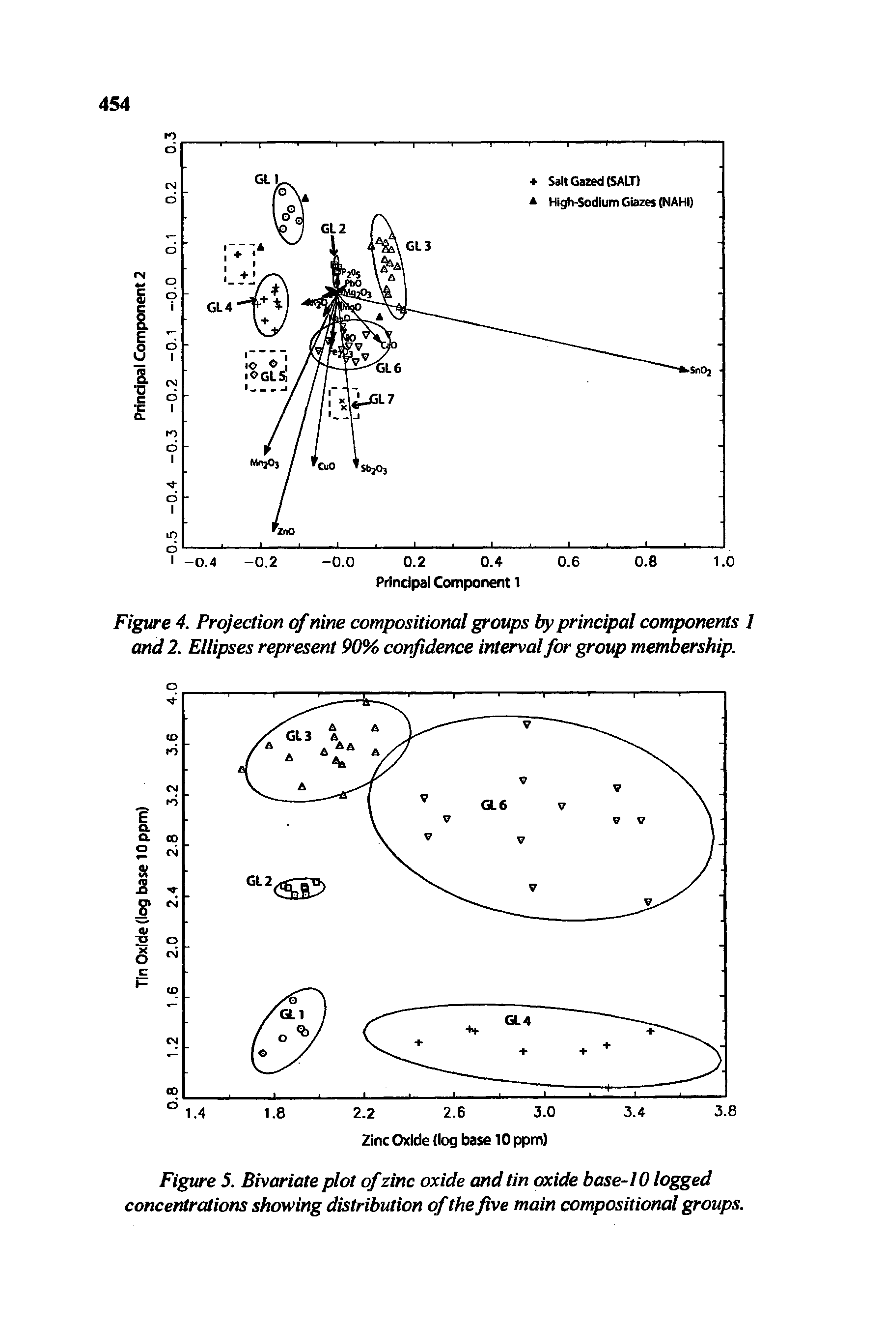 Figure 5. Bivariate plot of zinc oxide and tin oxide base-10 logged concentrations showing distribution of the five main compositional groups.