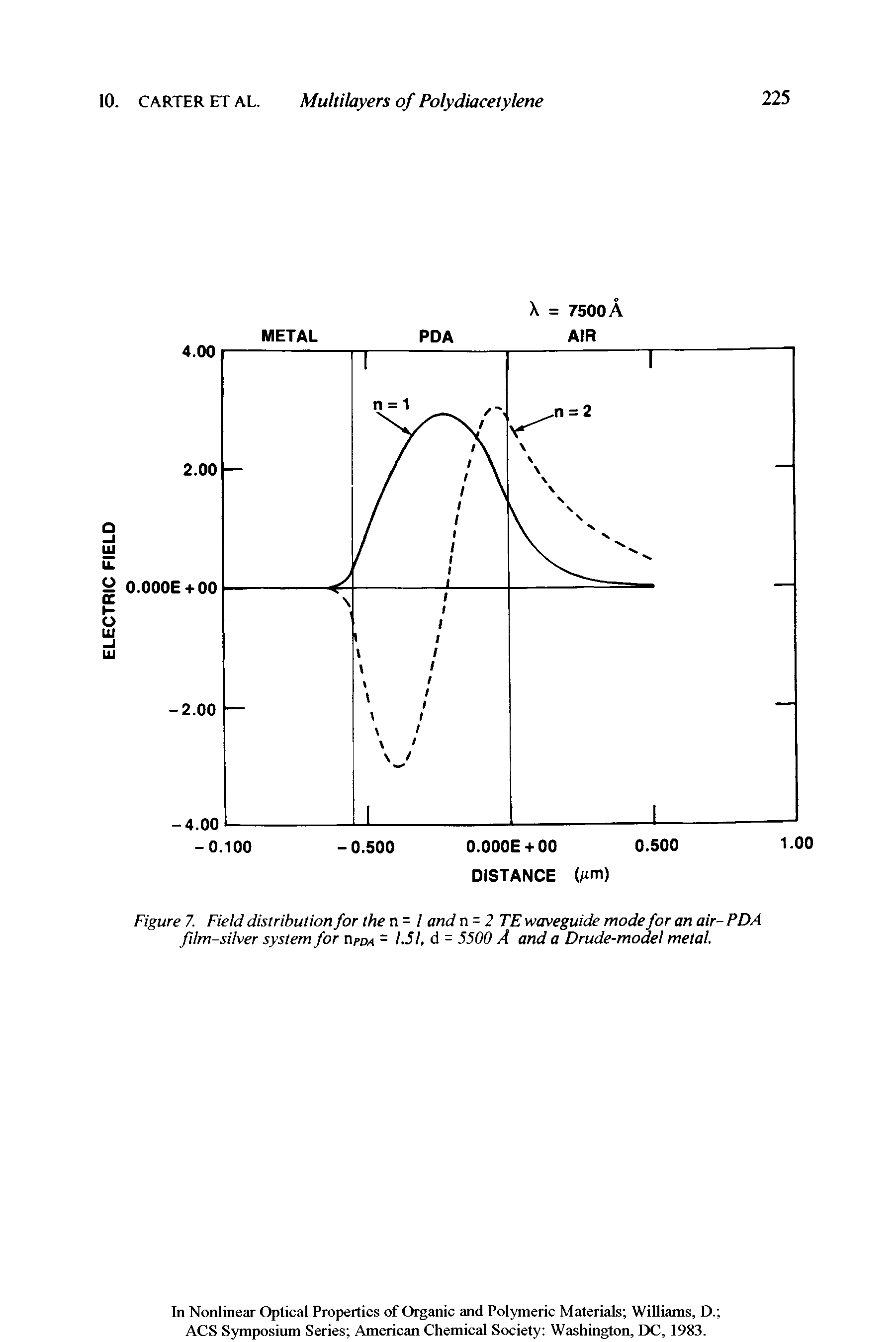 Figure 7. Field distribution for the n = / and n -2 TE waveguide mode for an air-PDA film-silver system for npda = 1.51, d = 5500 A and a Drude-model metal.