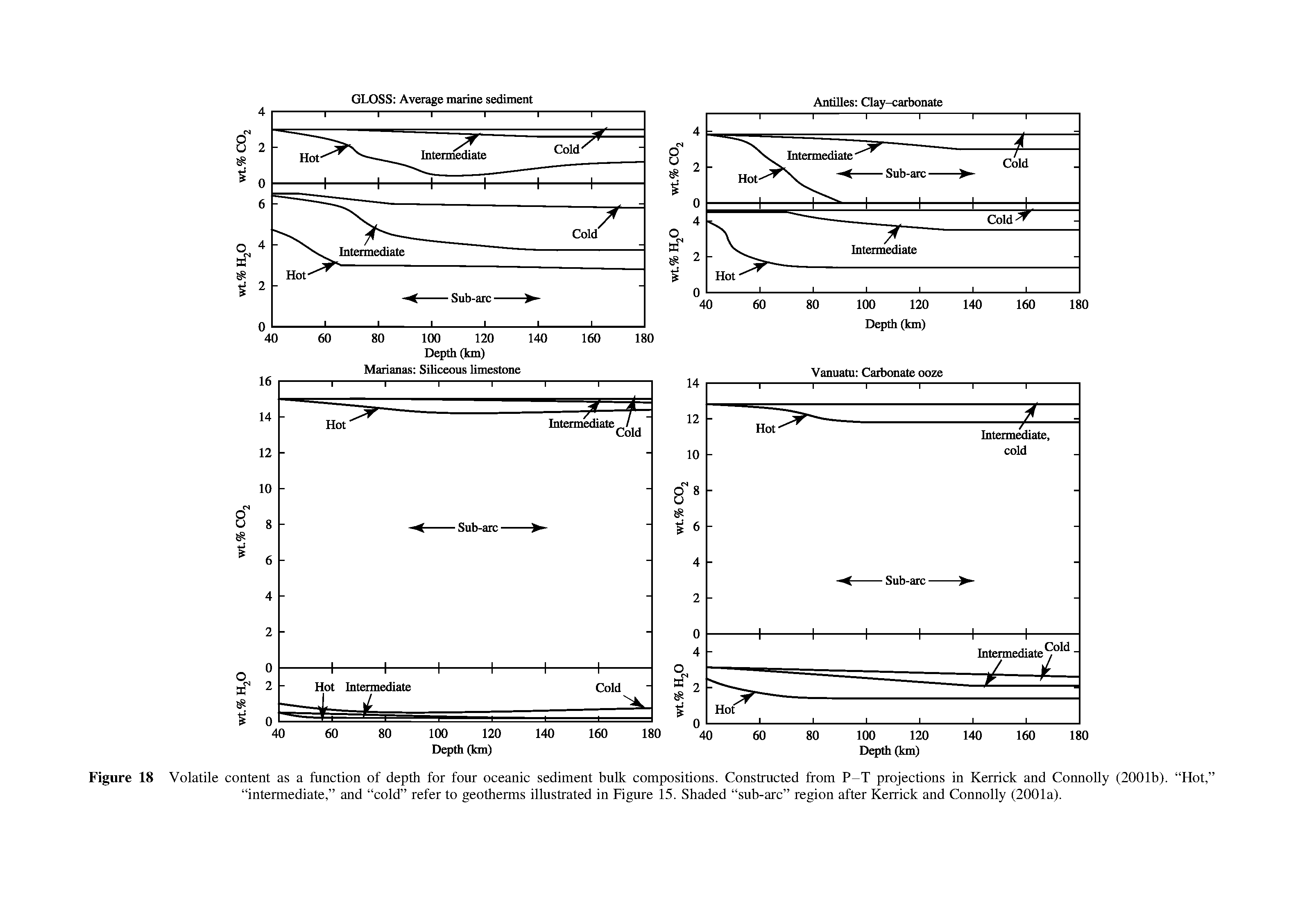 Figure 18 Volatile content as a function of depth for four oceanic sediment bulk compositions. Constructed from P-T projections in Kerrick and Connolly (2001b). Hot, intermediate, and cold refer to geotherms illustrated in Figure 15. Shaded sub-arc region after Kerrick and Connolly (2001a).